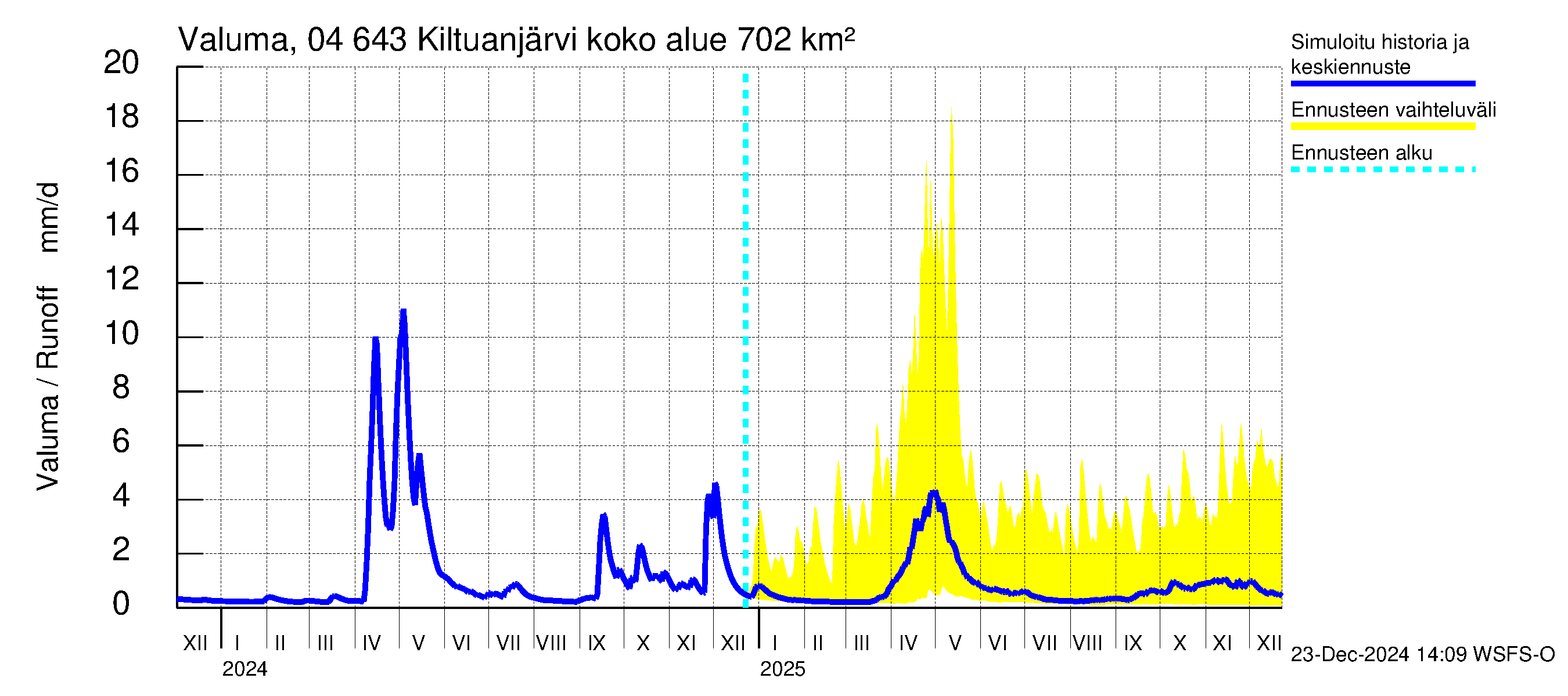 Vuoksen vesistöalue - Kiltuanjärvi: Valuma