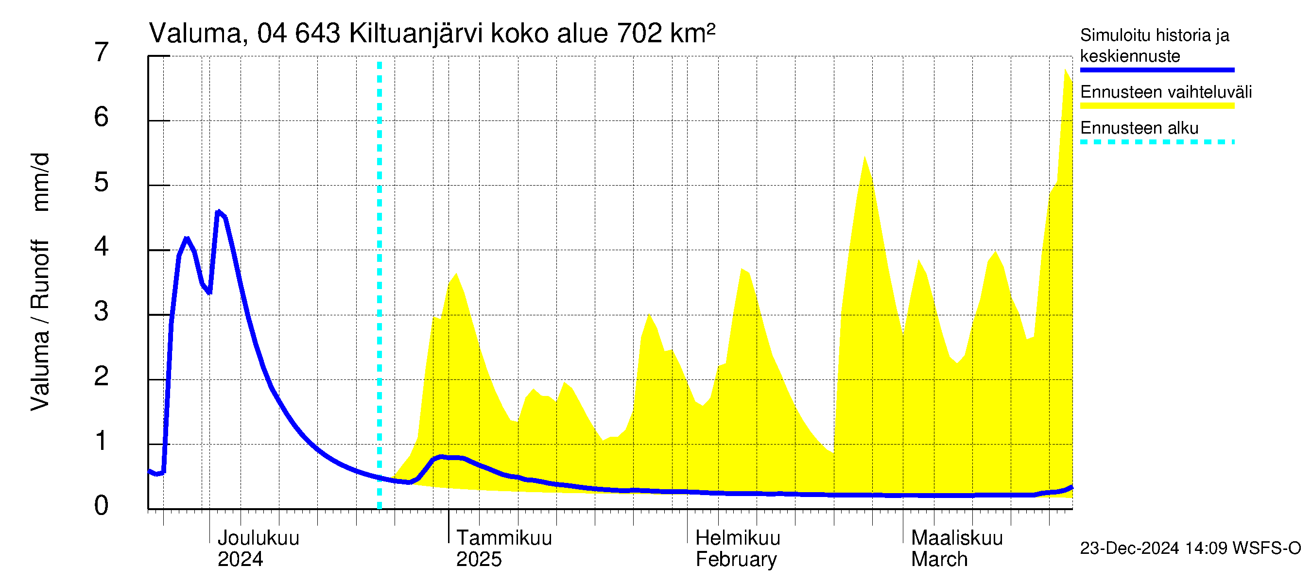 Vuoksen vesistöalue - Kiltuanjärvi: Valuma