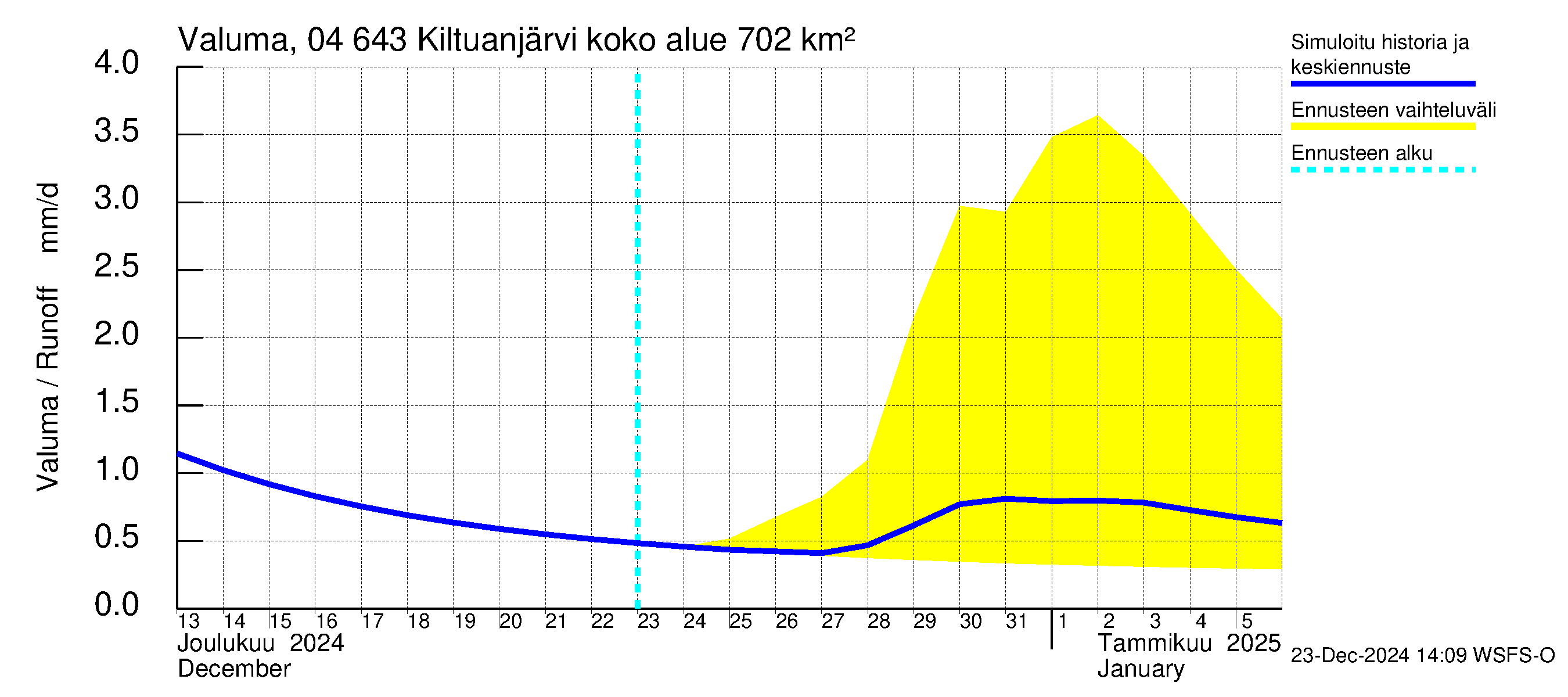 Vuoksen vesistöalue - Kiltuanjärvi: Valuma