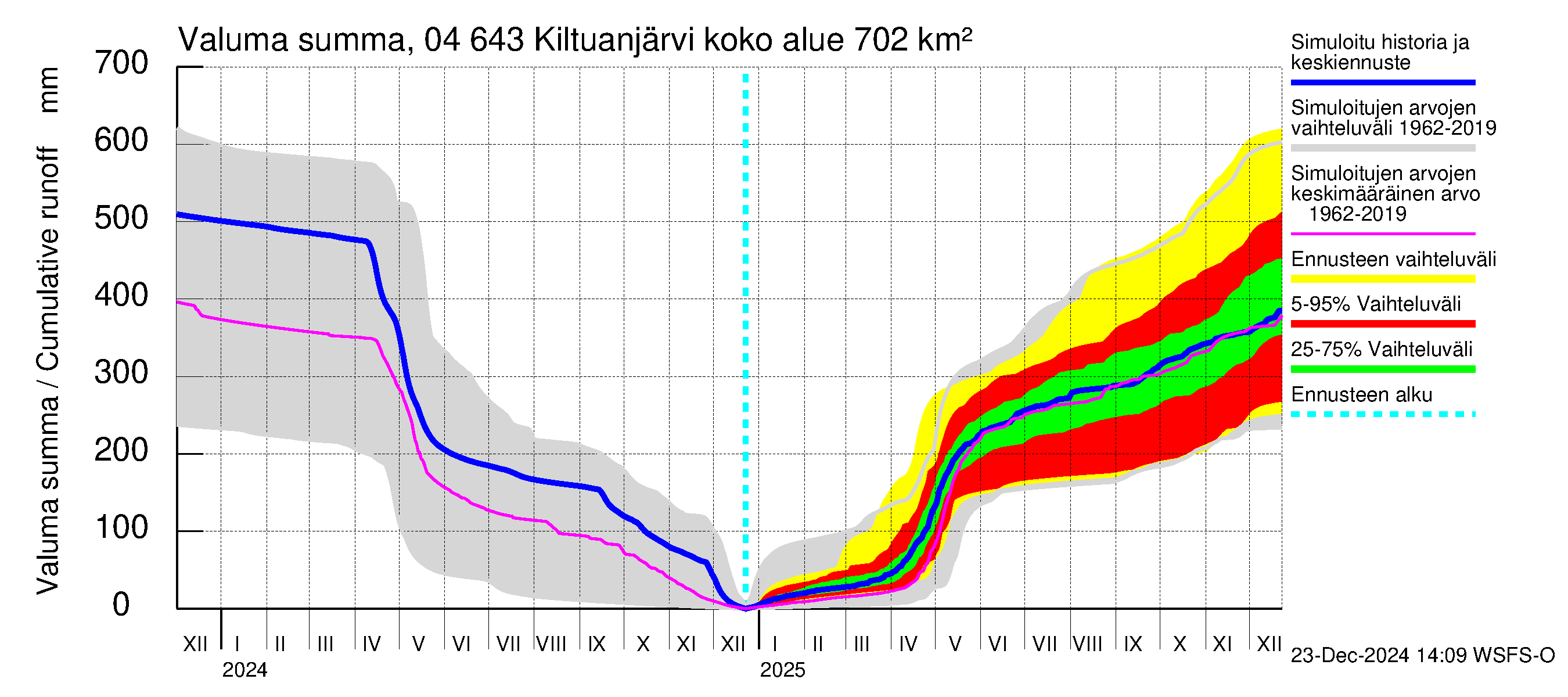 Vuoksen vesistöalue - Kiltuanjärvi: Valuma - summa