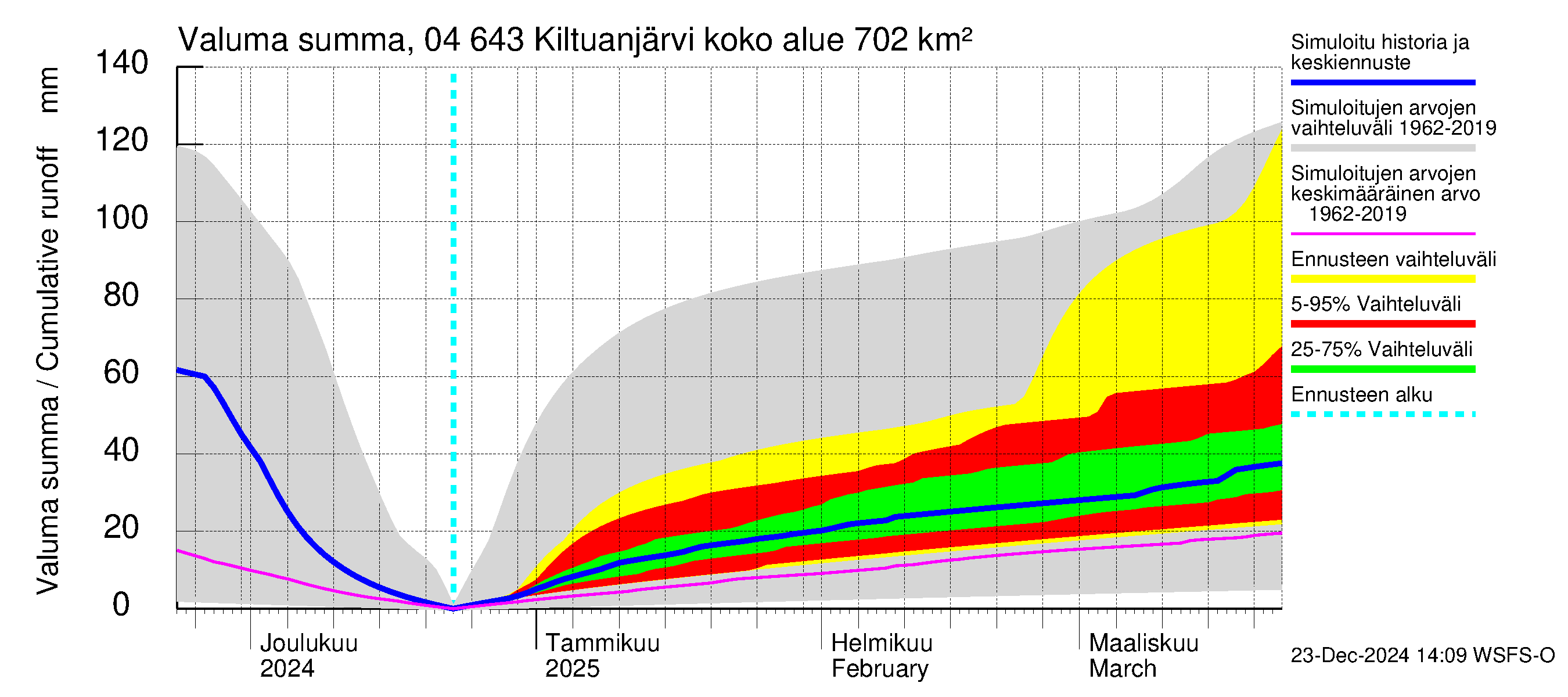 Vuoksen vesistöalue - Kiltuanjärvi: Valuma - summa