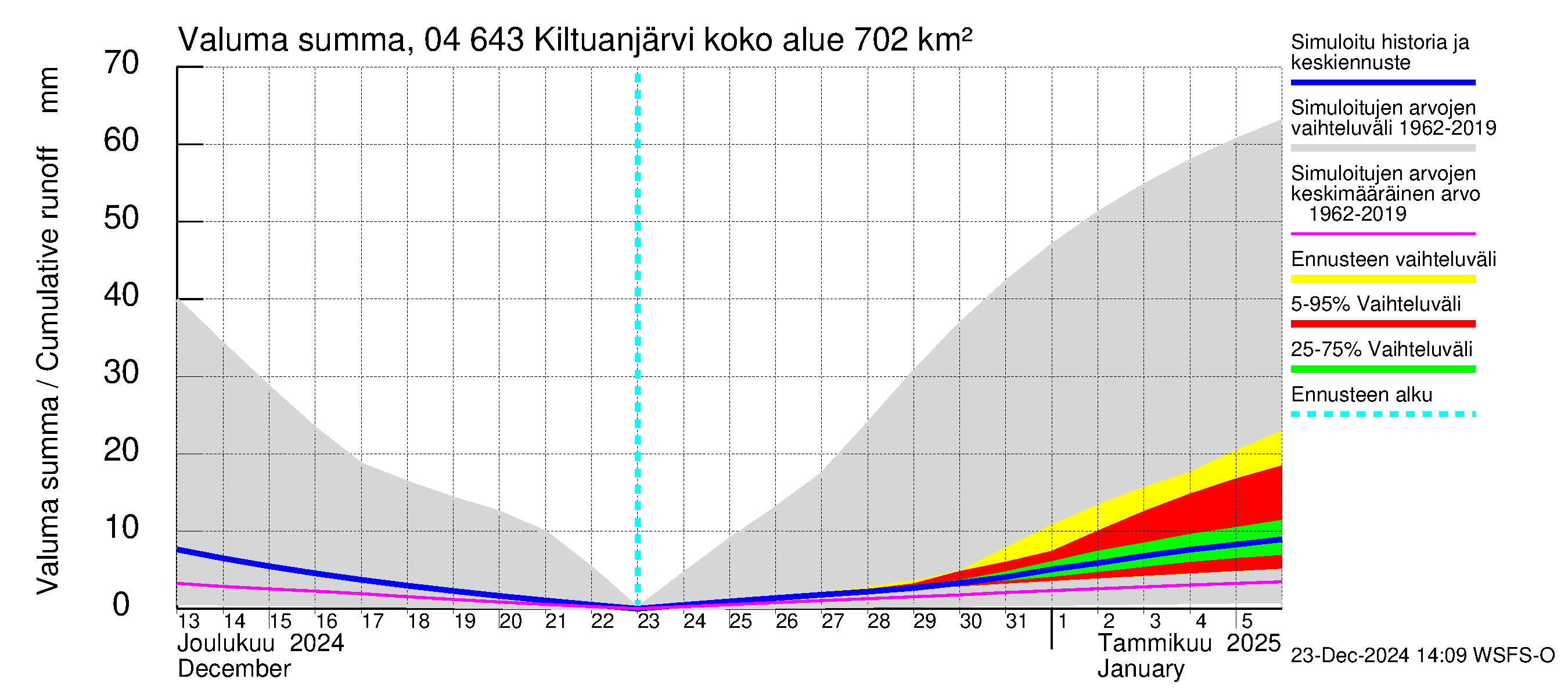 Vuoksen vesistöalue - Kiltuanjärvi: Valuma - summa