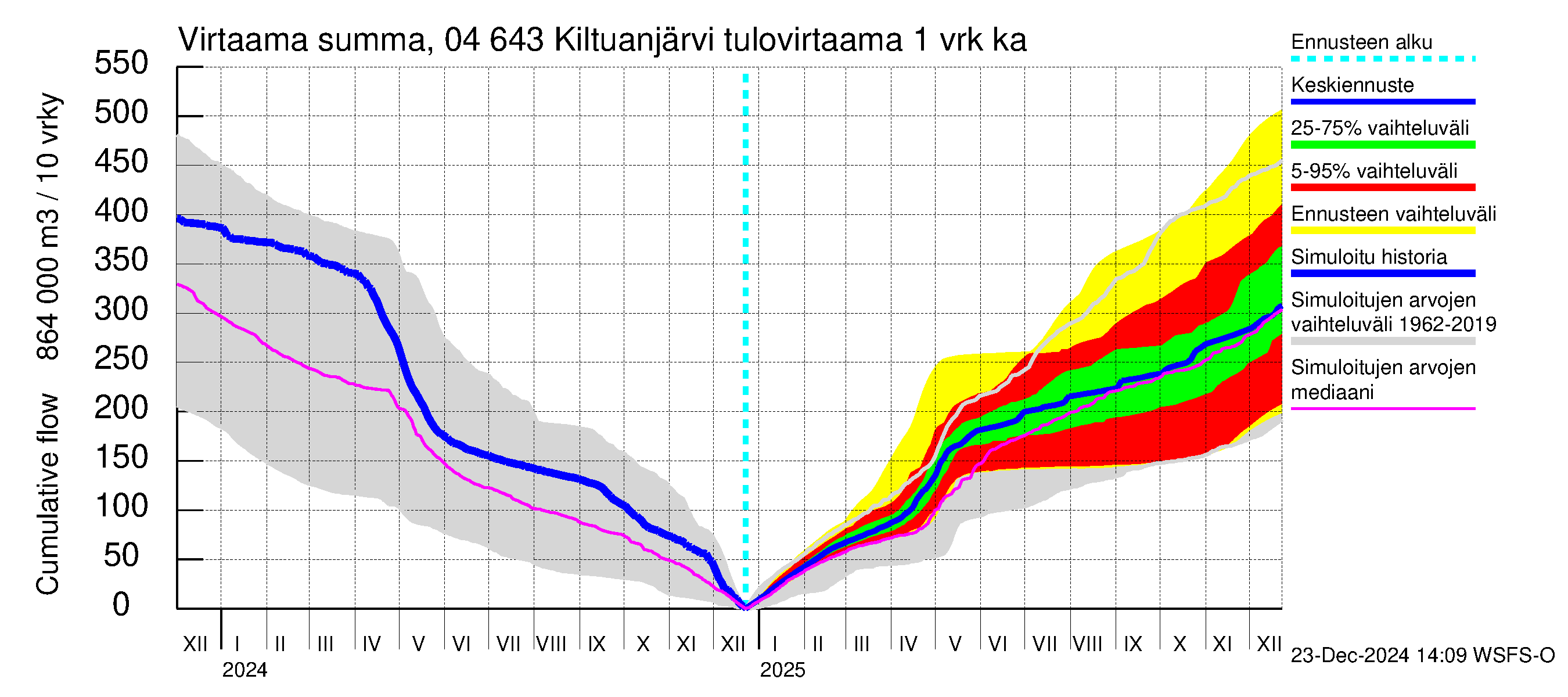 Vuoksen vesistöalue - Kiltuanjärvi: Tulovirtaama - summa