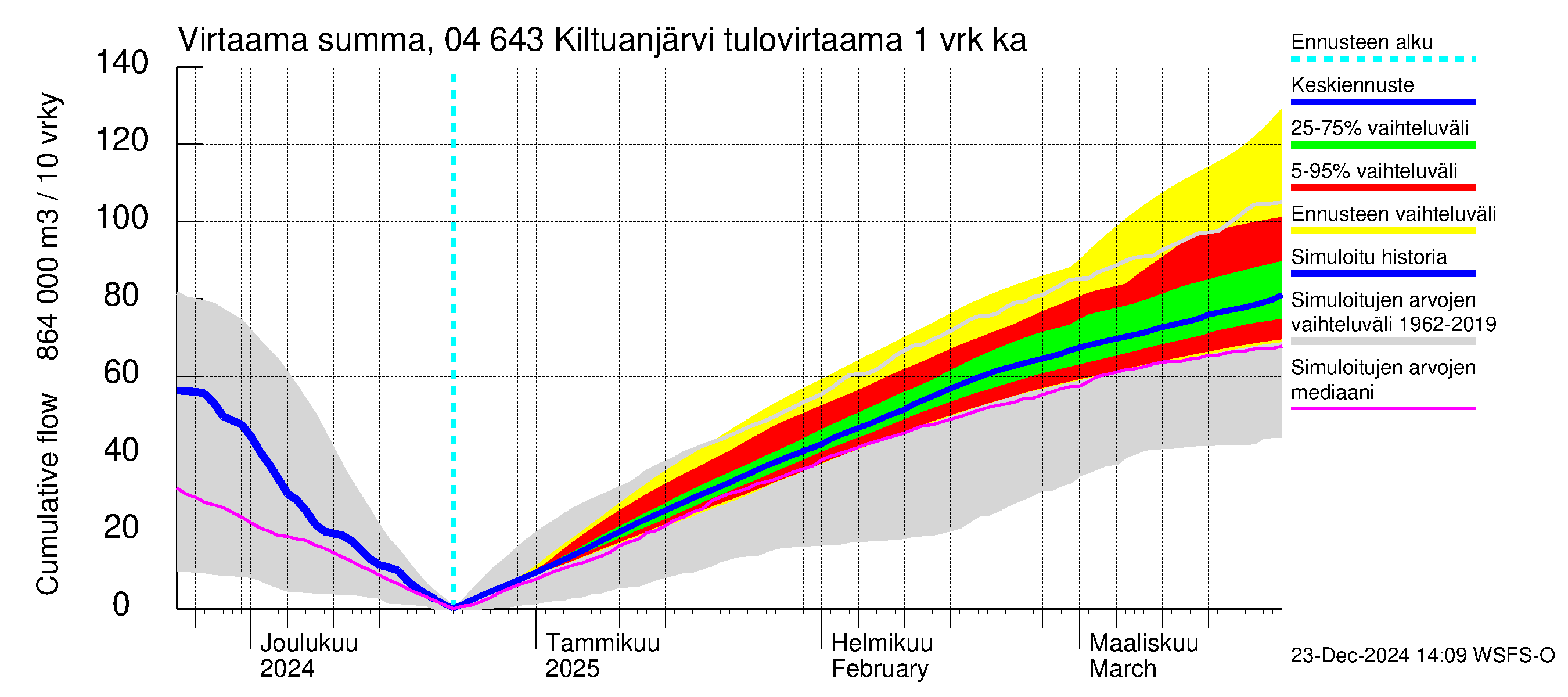 Vuoksen vesistöalue - Kiltuanjärvi: Tulovirtaama - summa