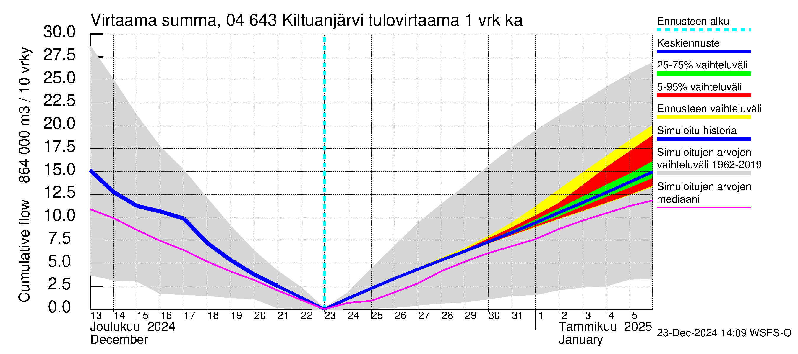 Vuoksen vesistöalue - Kiltuanjärvi: Tulovirtaama - summa