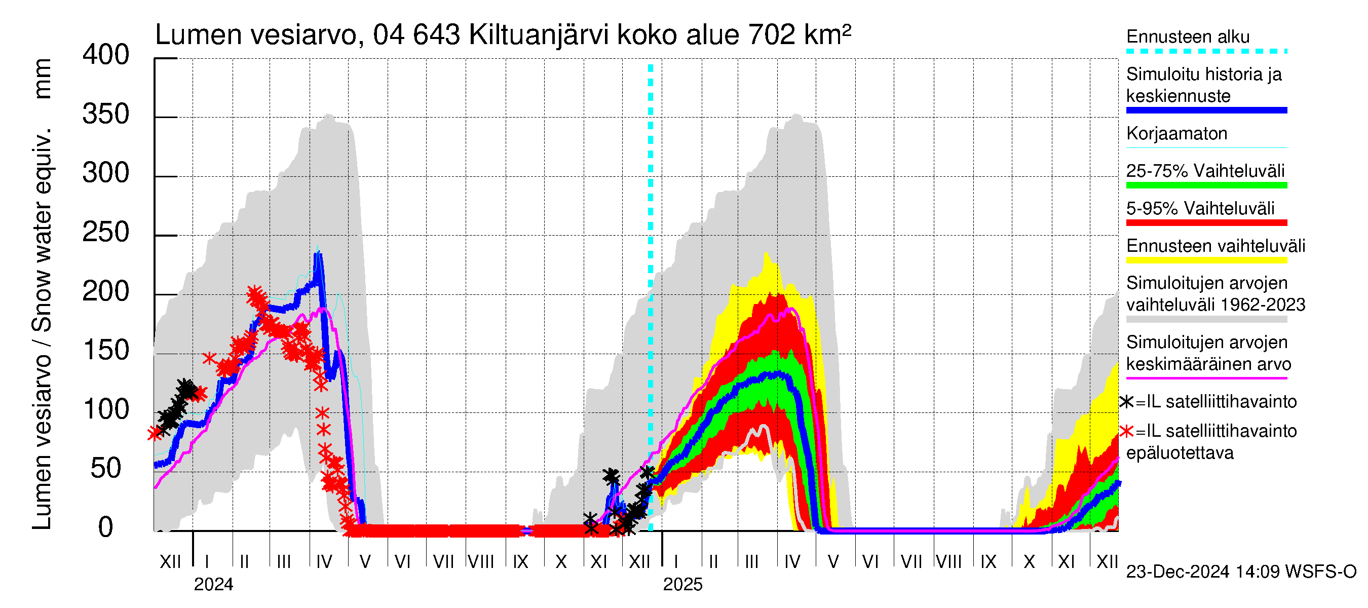 Vuoksen vesistöalue - Kiltuanjärvi: Lumen vesiarvo