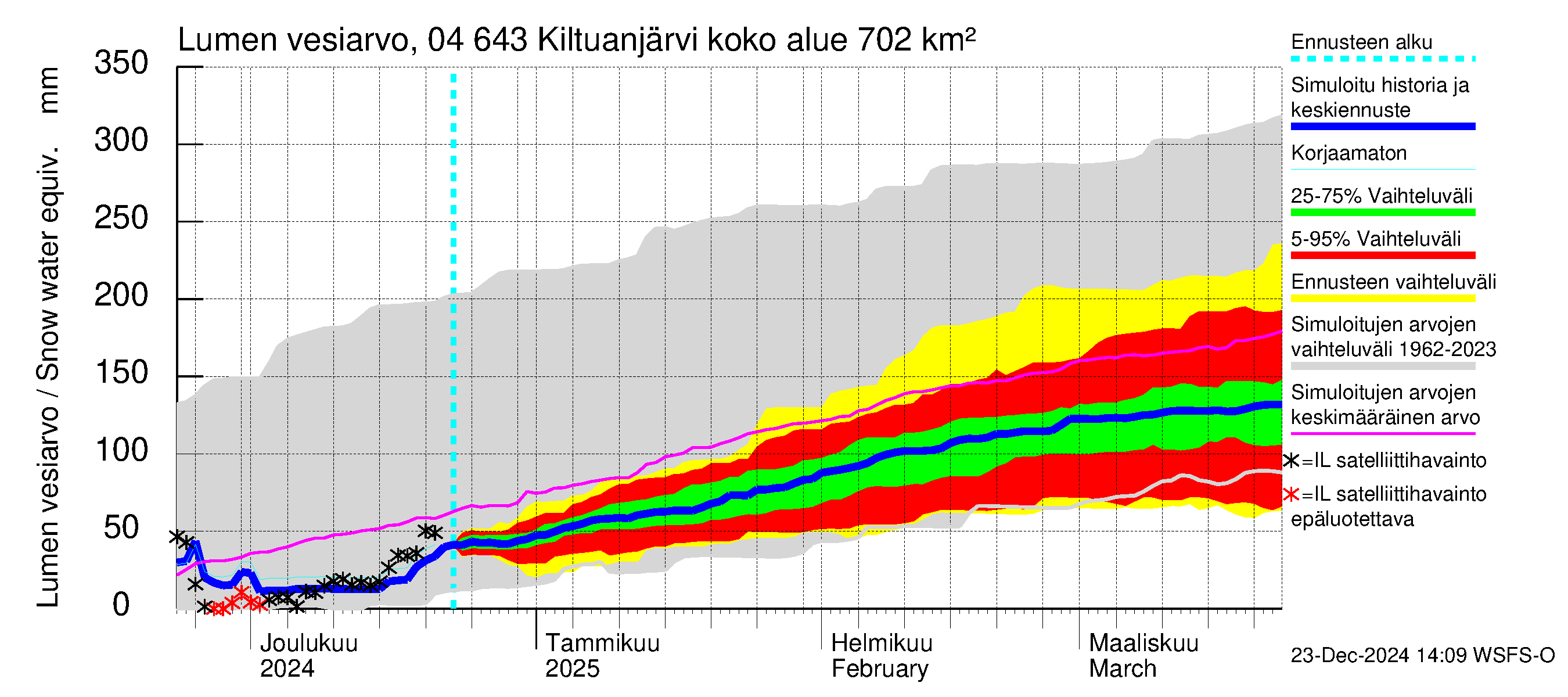 Vuoksen vesistöalue - Kiltuanjärvi: Lumen vesiarvo