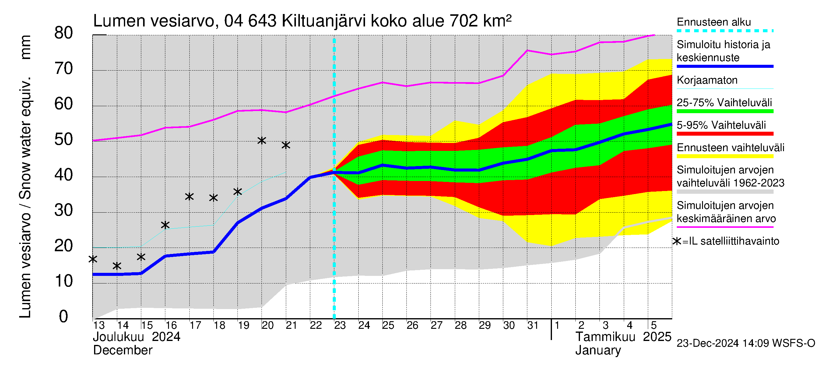 Vuoksen vesistöalue - Kiltuanjärvi: Lumen vesiarvo