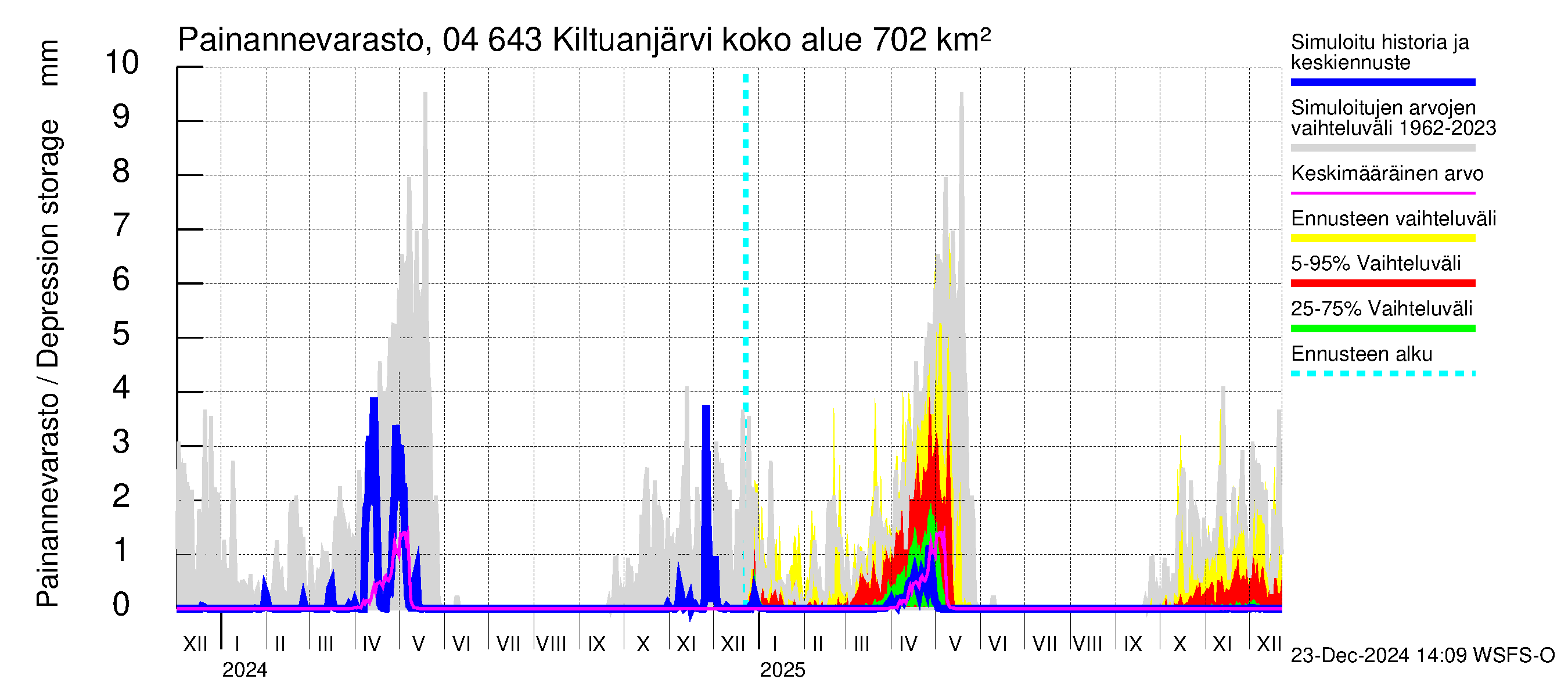 Vuoksen vesistöalue - Kiltuanjärvi: Painannevarasto