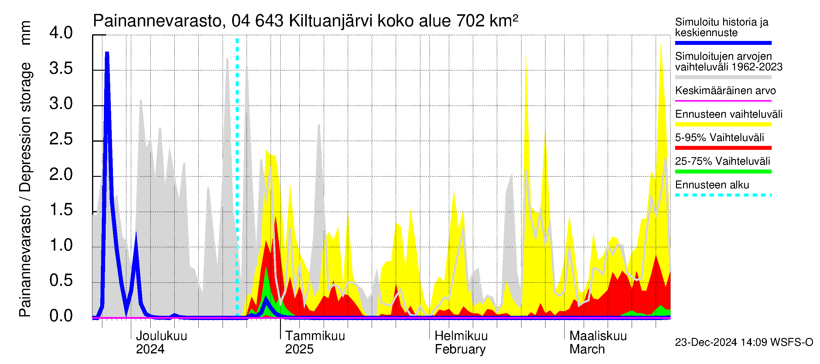 Vuoksen vesistöalue - Kiltuanjärvi: Painannevarasto