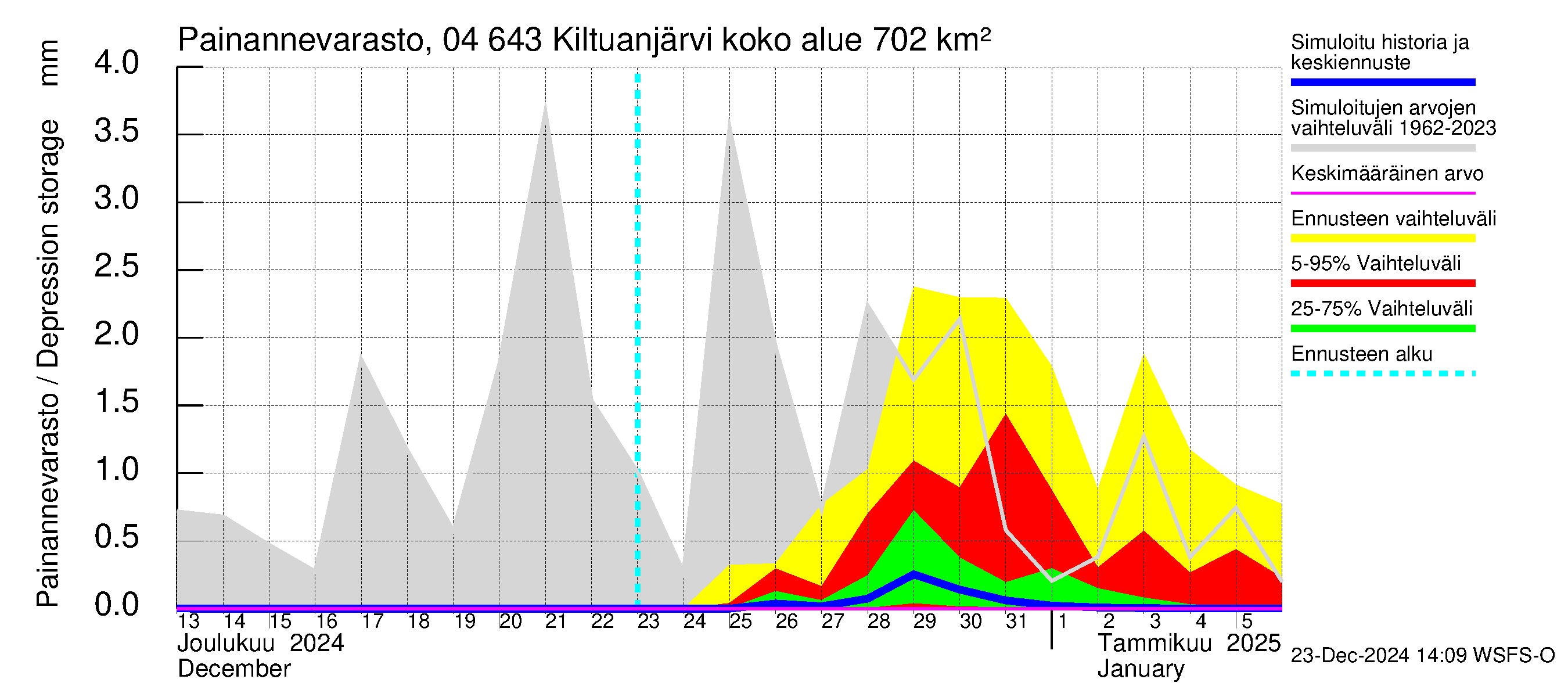 Vuoksen vesistöalue - Kiltuanjärvi: Painannevarasto