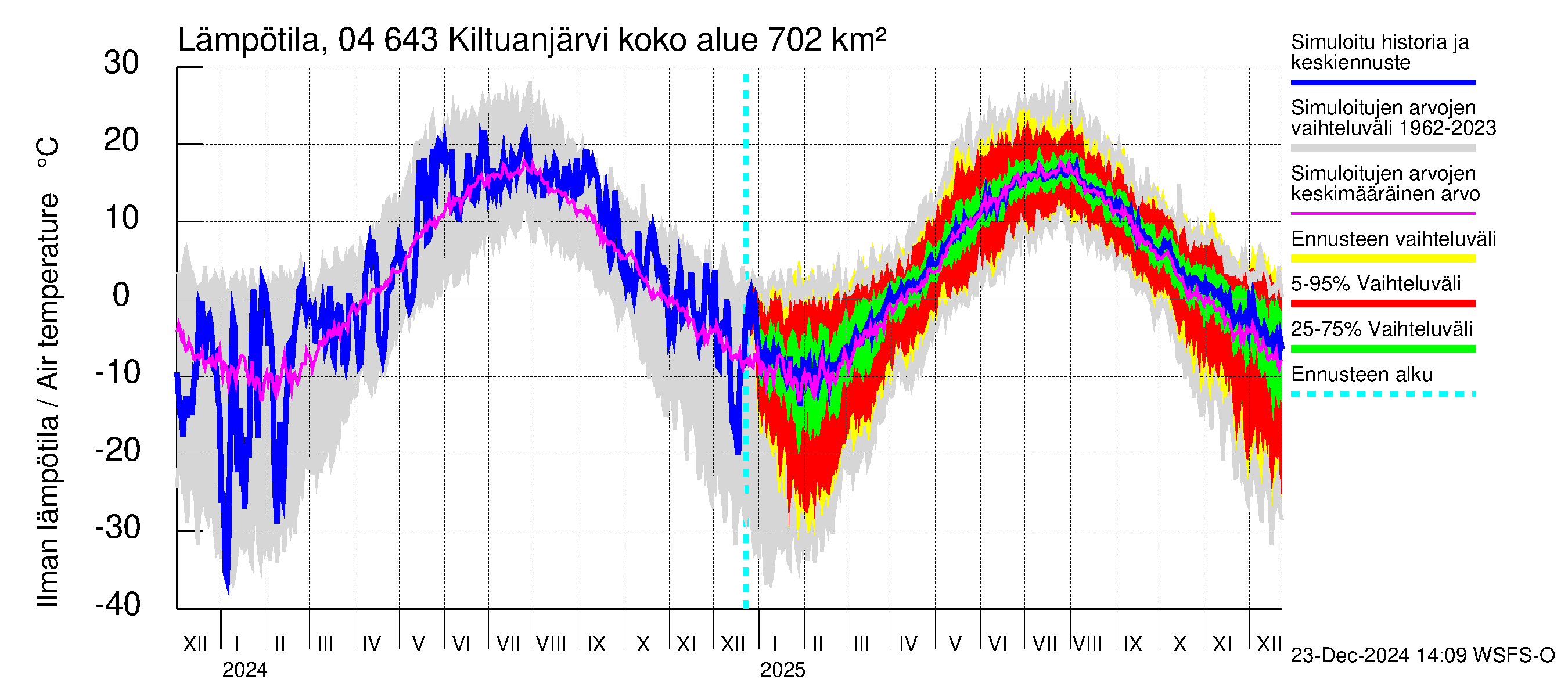 Vuoksen vesistöalue - Kiltuanjärvi: Ilman lämpötila