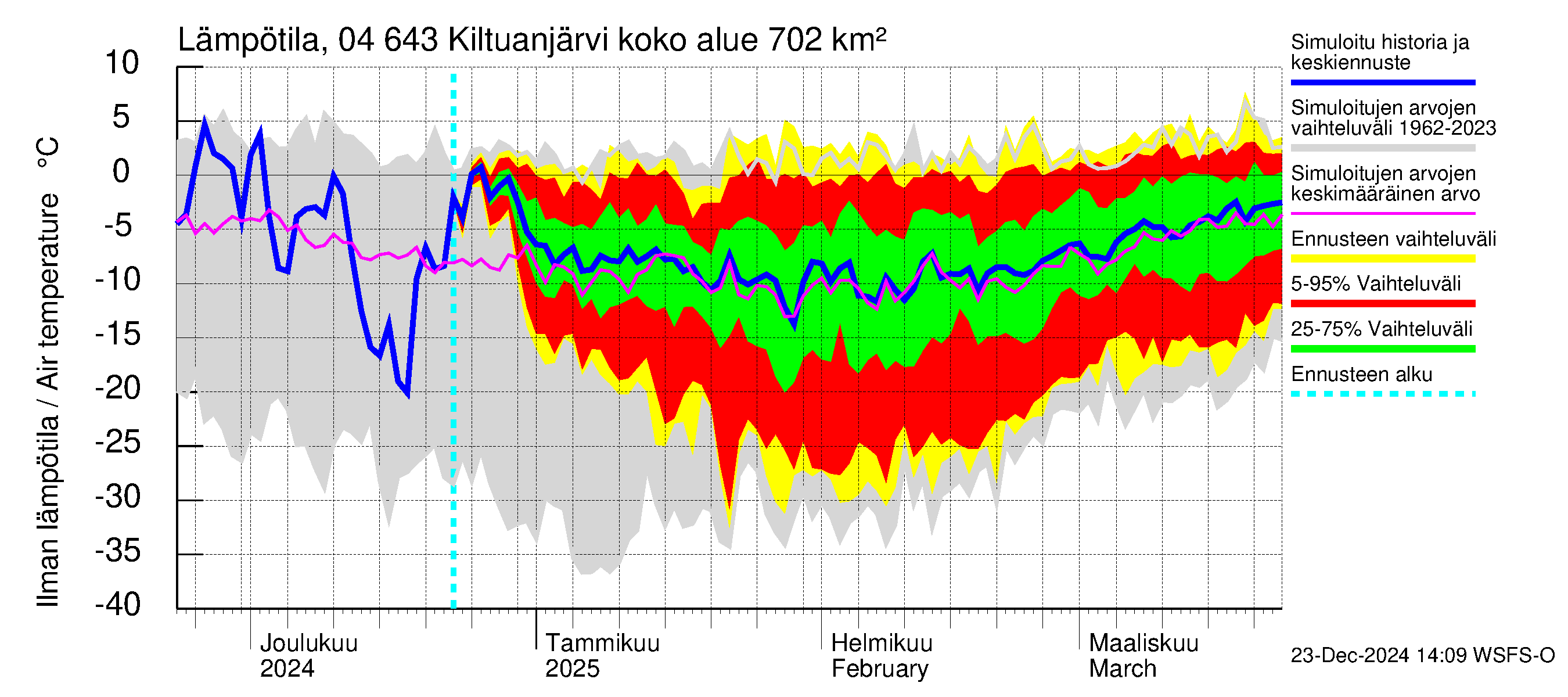 Vuoksen vesistöalue - Kiltuanjärvi: Ilman lämpötila