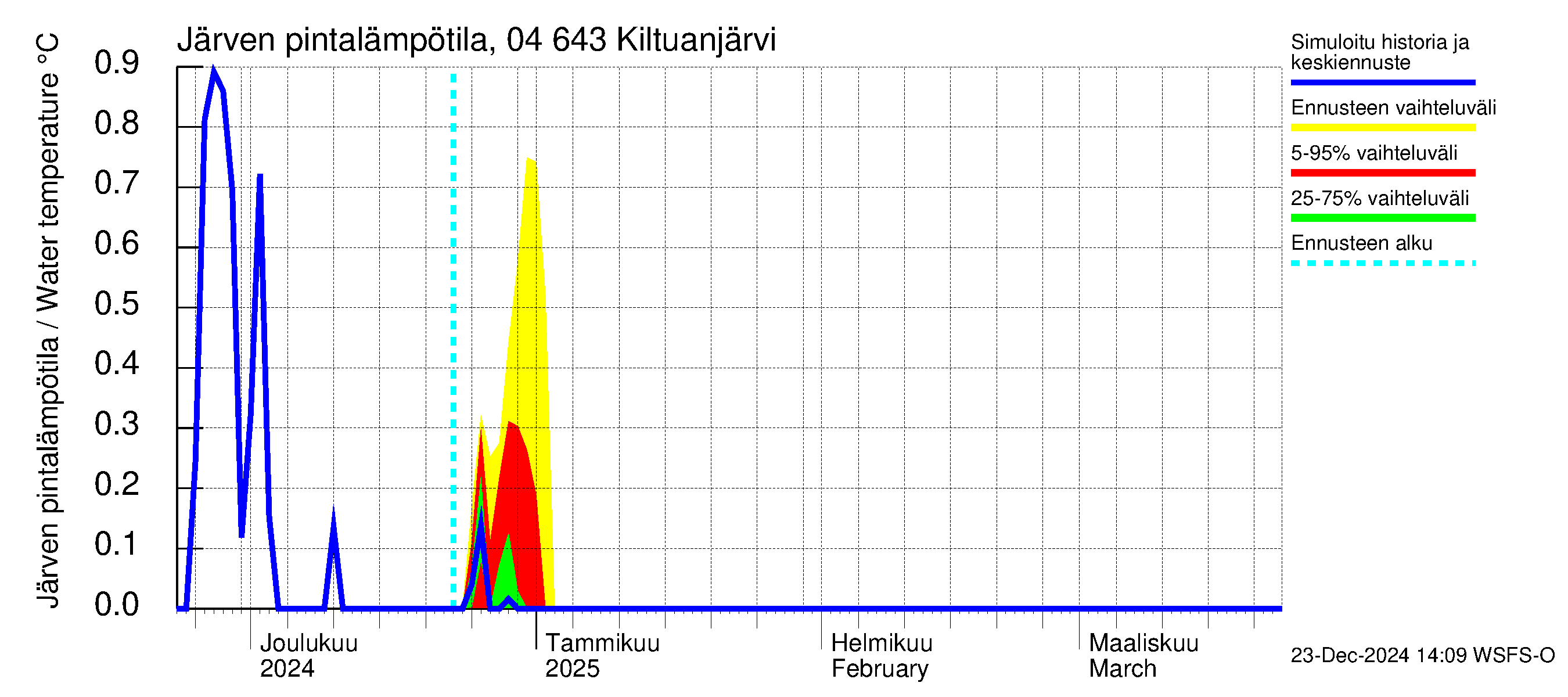 Vuoksen vesistöalue - Kiltuanjärvi: Järven pintalämpötila