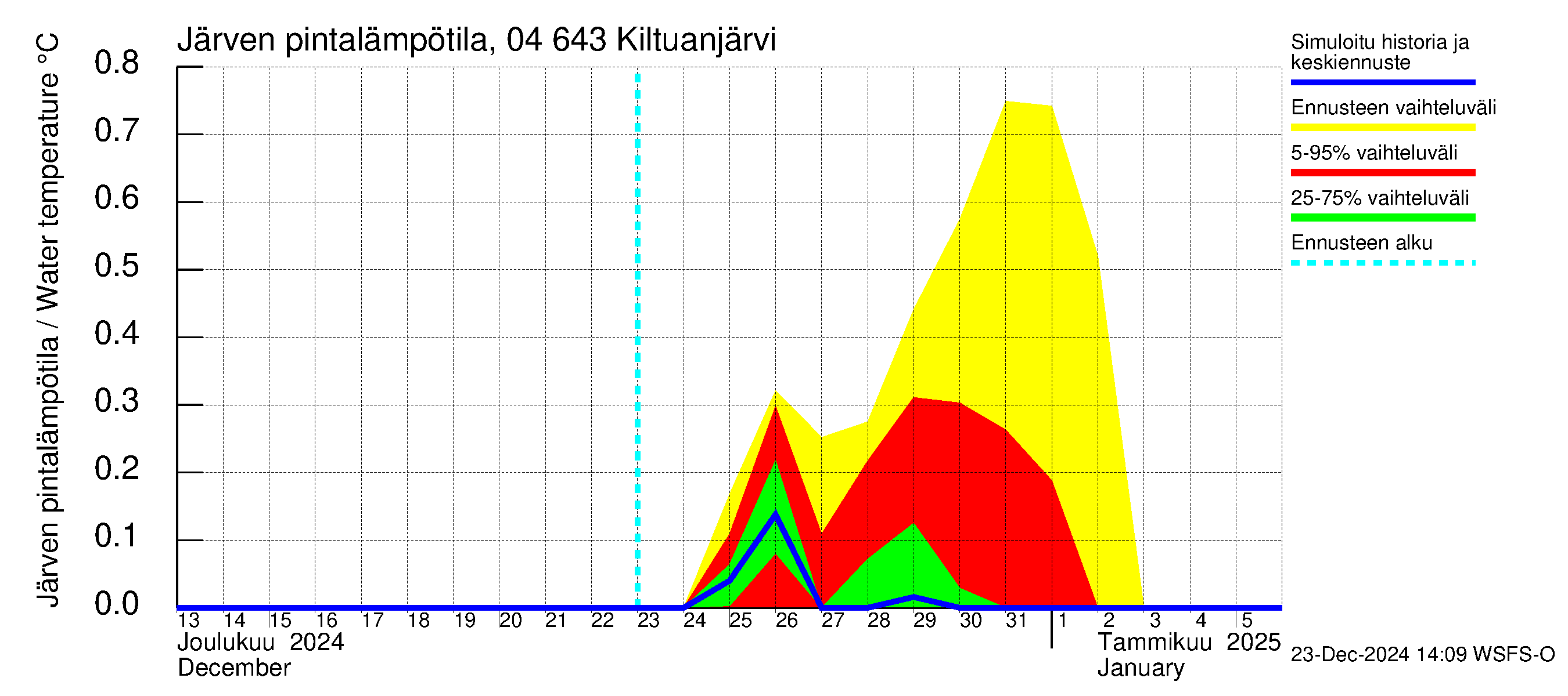 Vuoksen vesistöalue - Kiltuanjärvi: Järven pintalämpötila