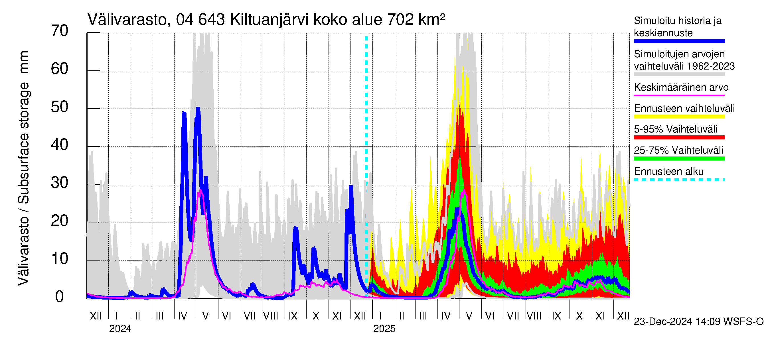 Vuoksen vesistöalue - Kiltuanjärvi: Välivarasto