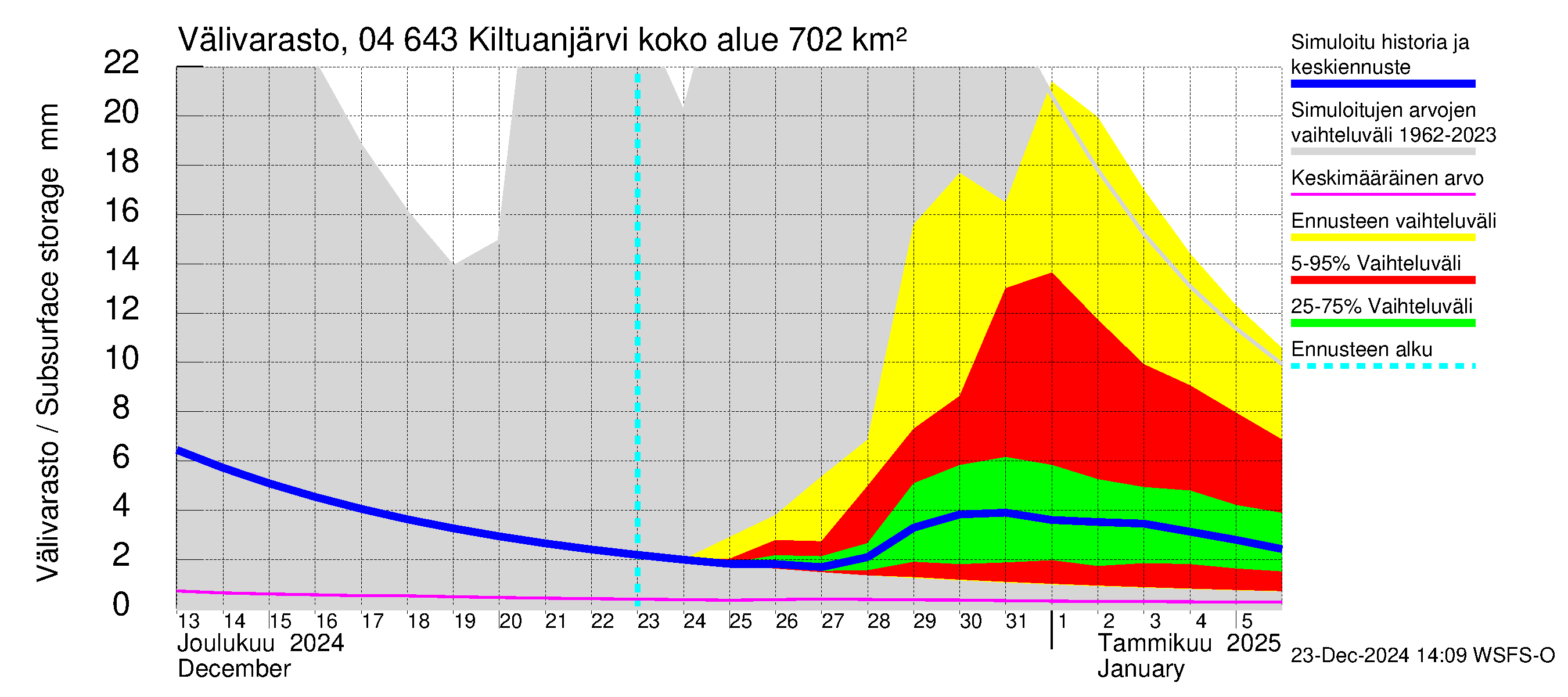 Vuoksen vesistöalue - Kiltuanjärvi: Välivarasto