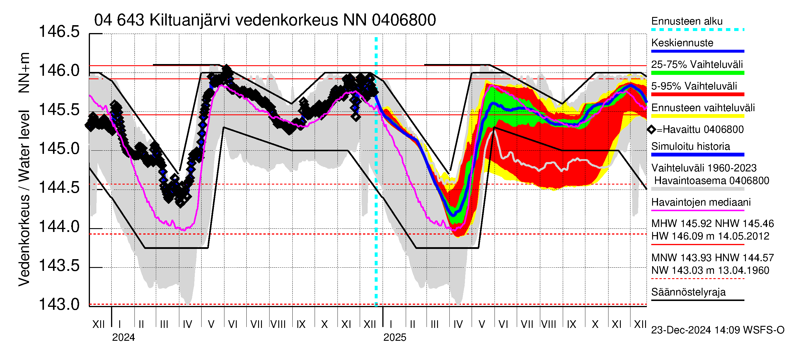 Vuoksen vesistöalue - Kiltuanjärvi: Vedenkorkeus - jakaumaennuste