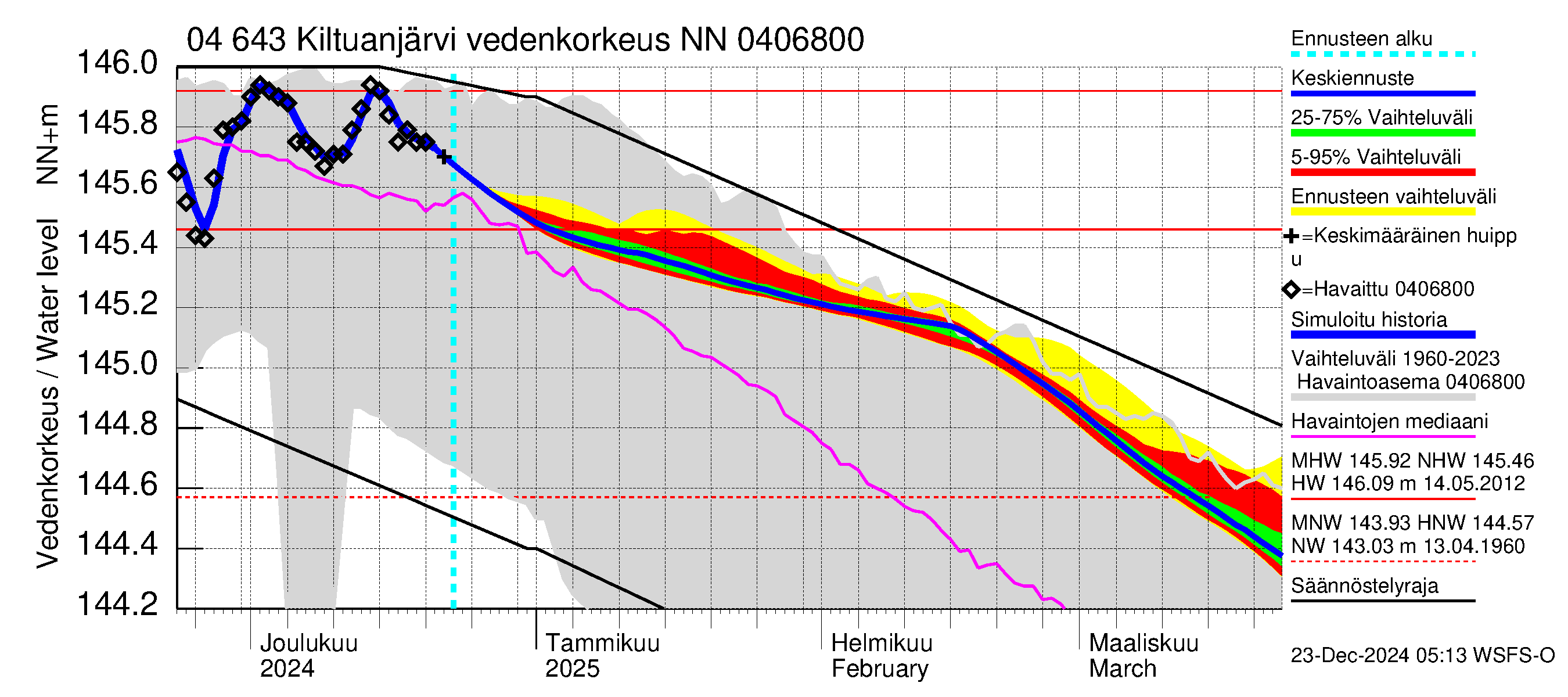 Vuoksen vesistöalue - Kiltuanjärvi: Vedenkorkeus - jakaumaennuste