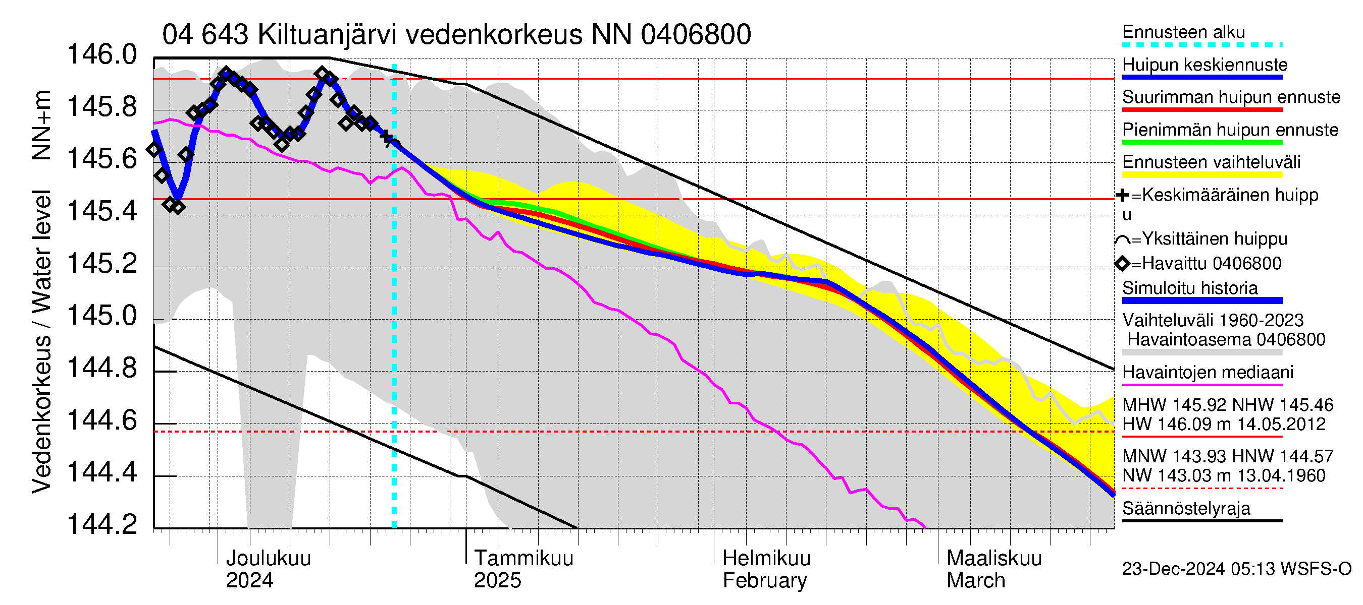 Vuoksen vesistöalue - Kiltuanjärvi: Vedenkorkeus - huippujen keski- ja ääriennusteet