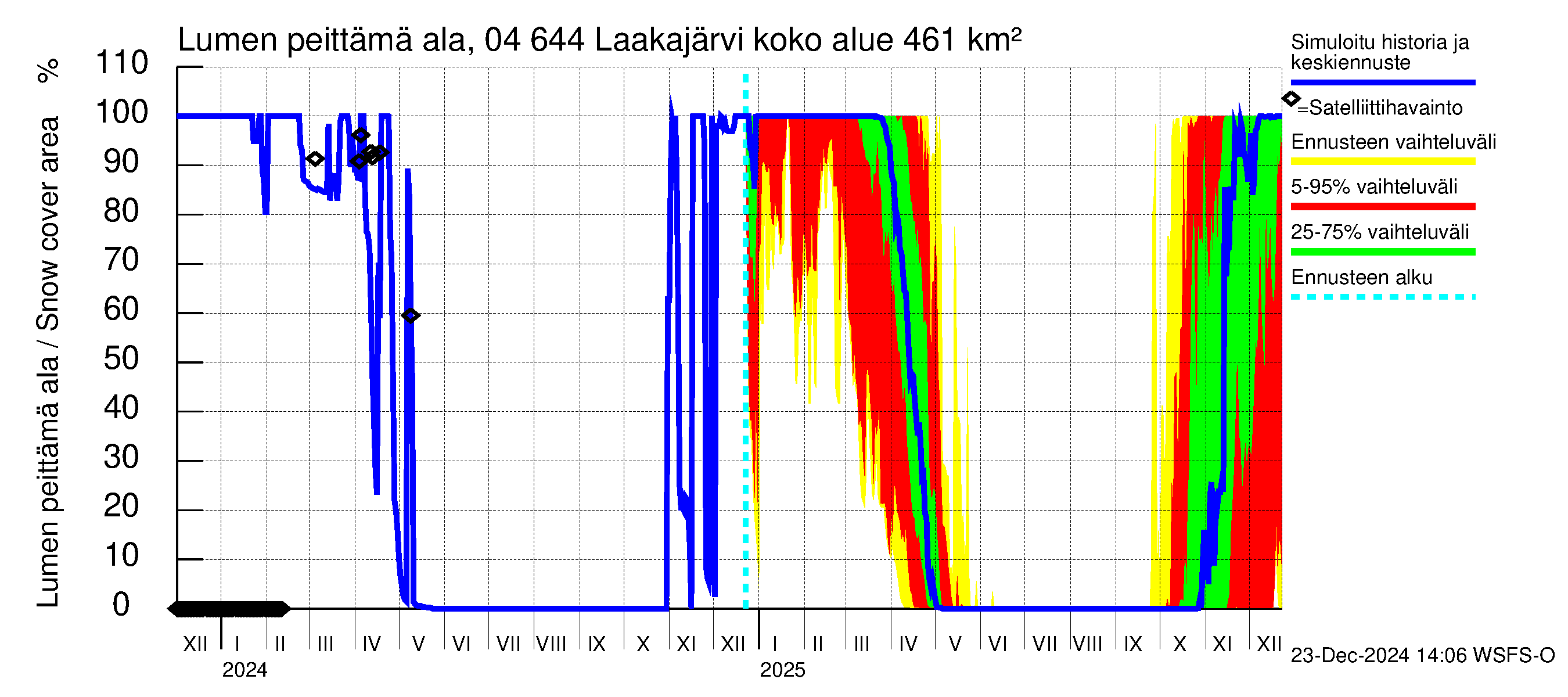 Vuoksen vesistöalue - Laakajärvi: Lumen peittämä ala