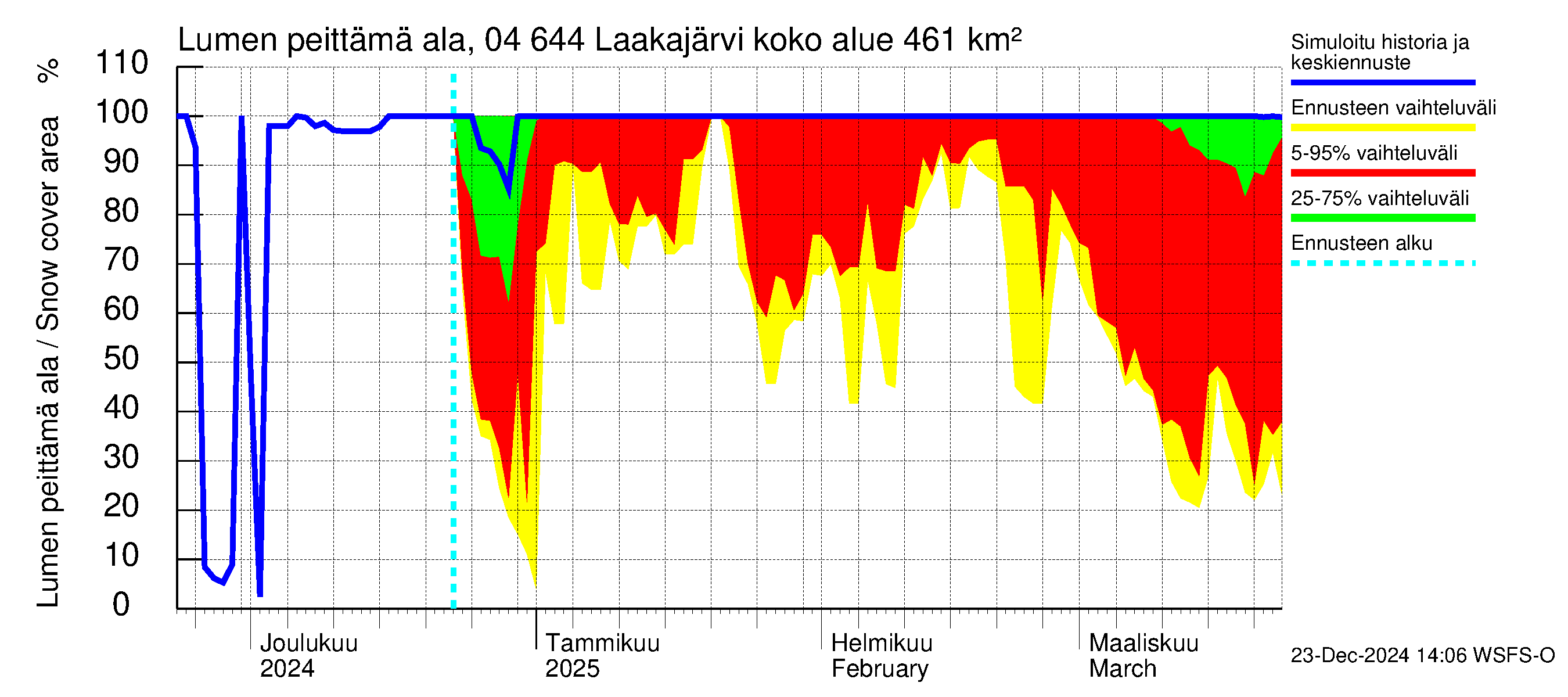 Vuoksen vesistöalue - Laakajärvi: Lumen peittämä ala