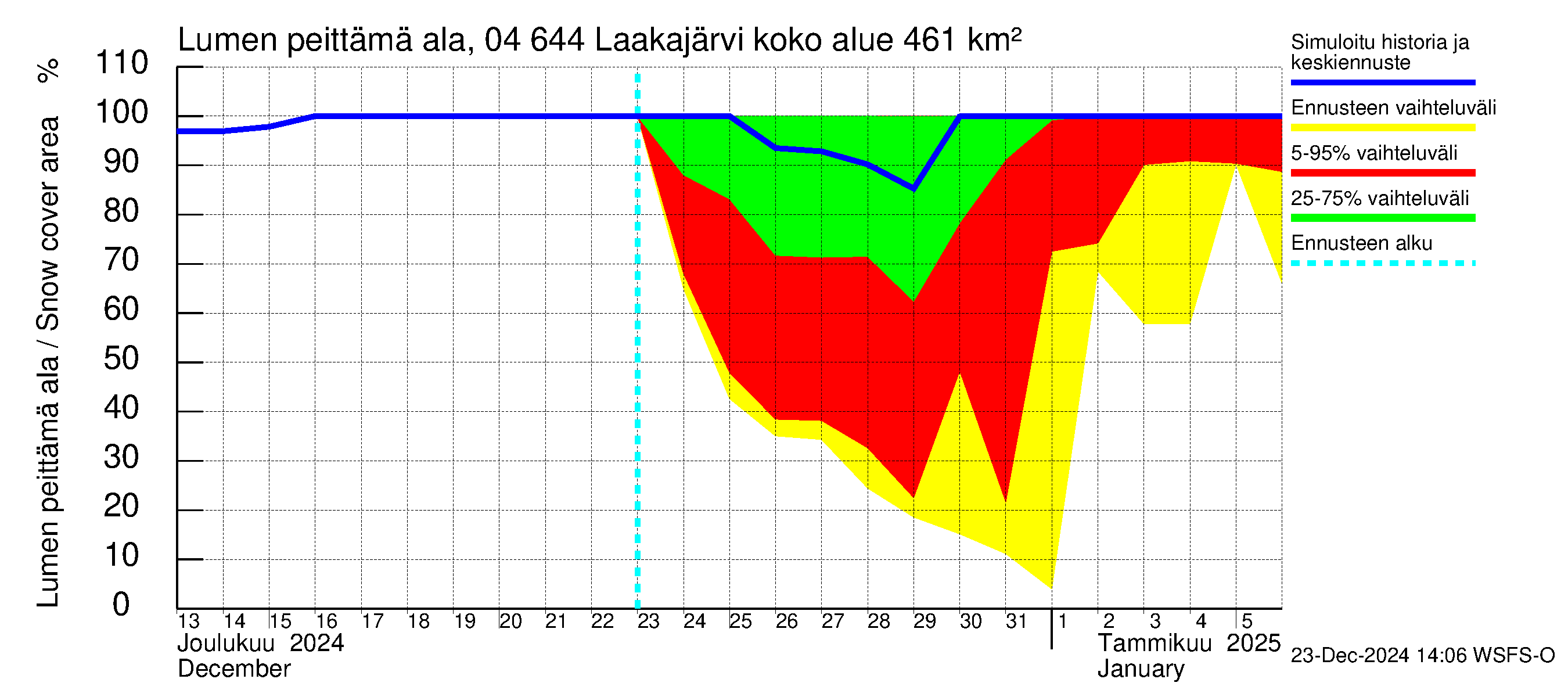 Vuoksen vesistöalue - Laakajärvi: Lumen peittämä ala