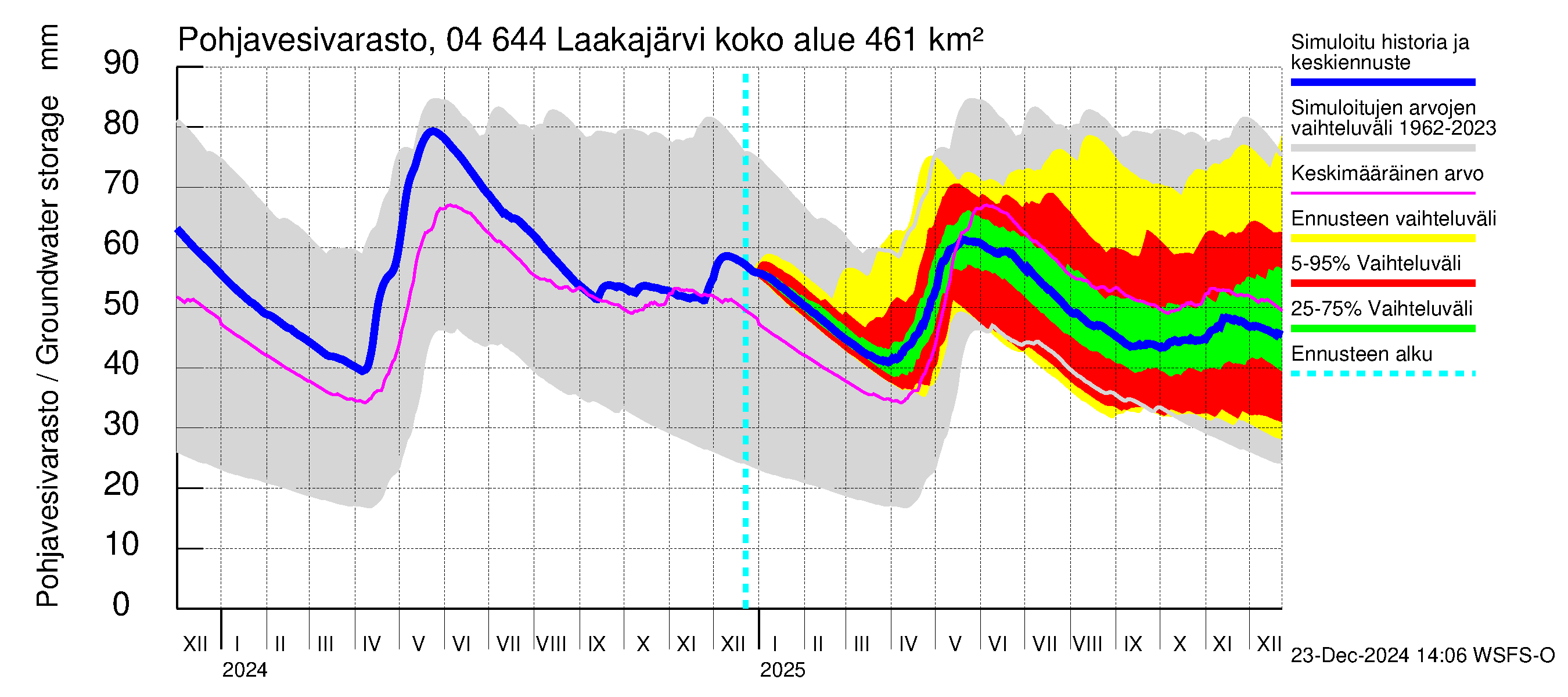 Vuoksen vesistöalue - Laakajärvi: Pohjavesivarasto