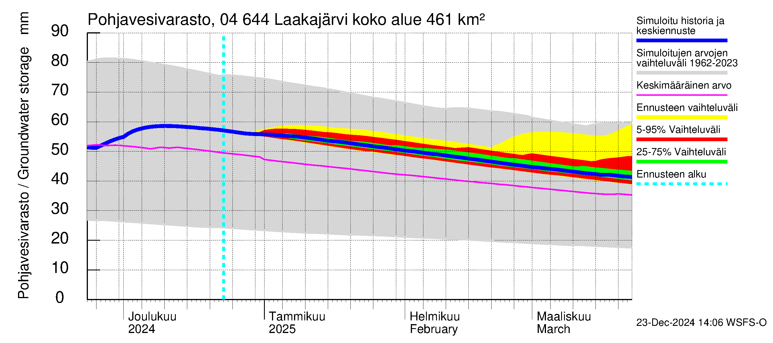 Vuoksen vesistöalue - Laakajärvi: Pohjavesivarasto