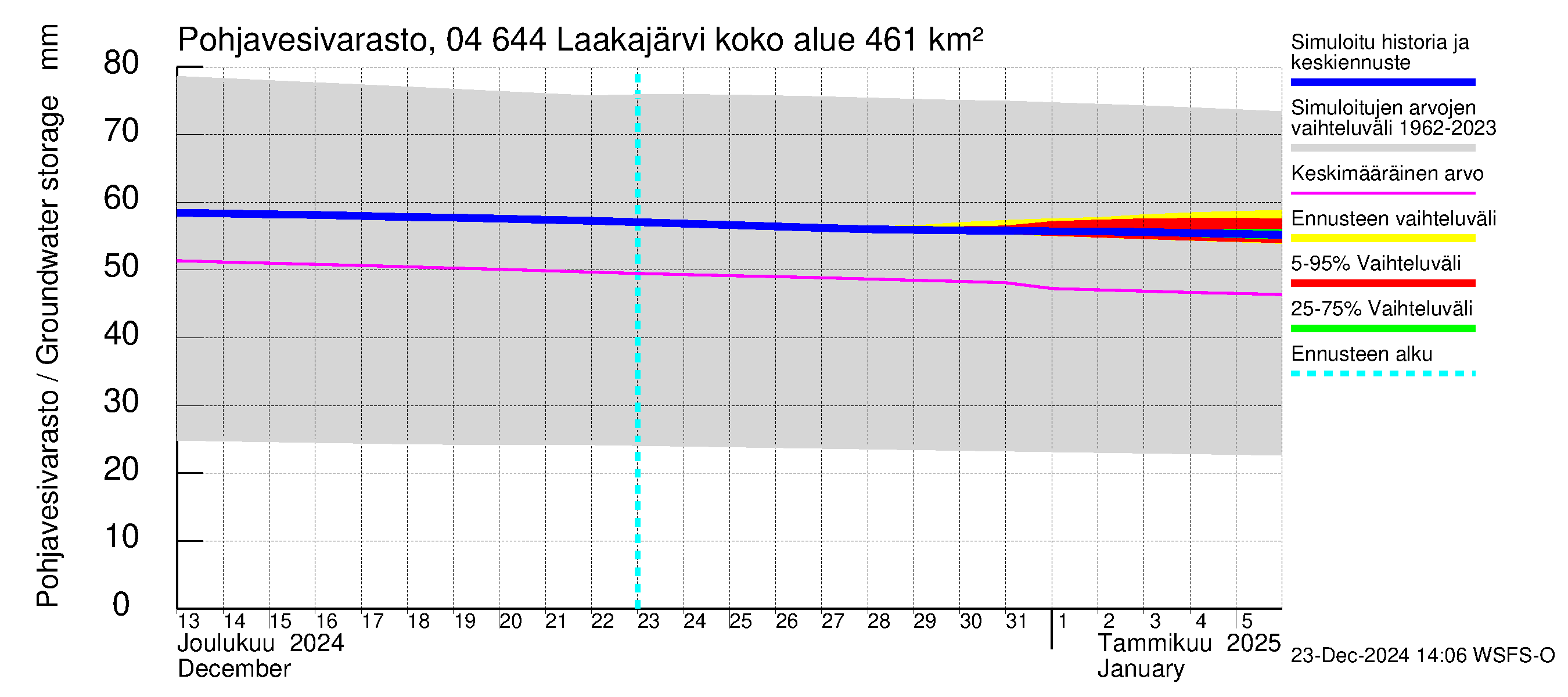 Vuoksen vesistöalue - Laakajärvi: Pohjavesivarasto