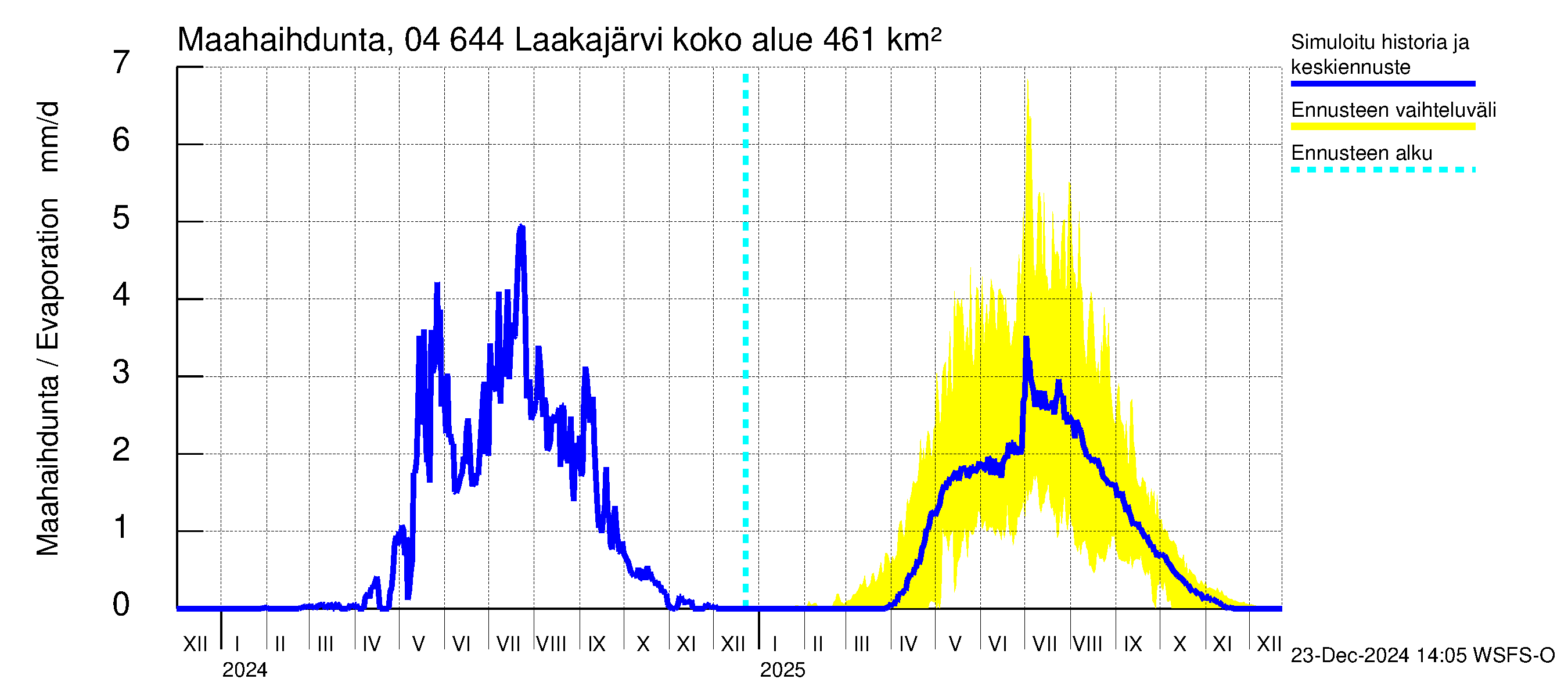 Vuoksen vesistöalue - Laakajärvi: Haihdunta maa-alueelta