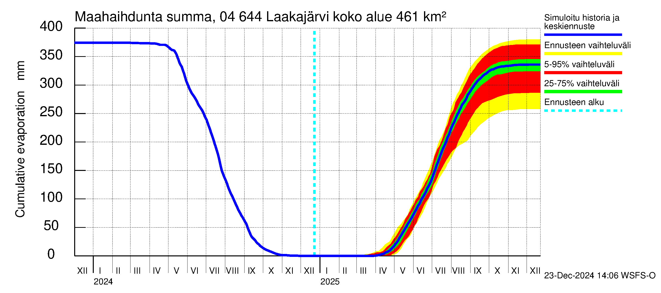 Vuoksen vesistöalue - Laakajärvi: Haihdunta maa-alueelta - summa