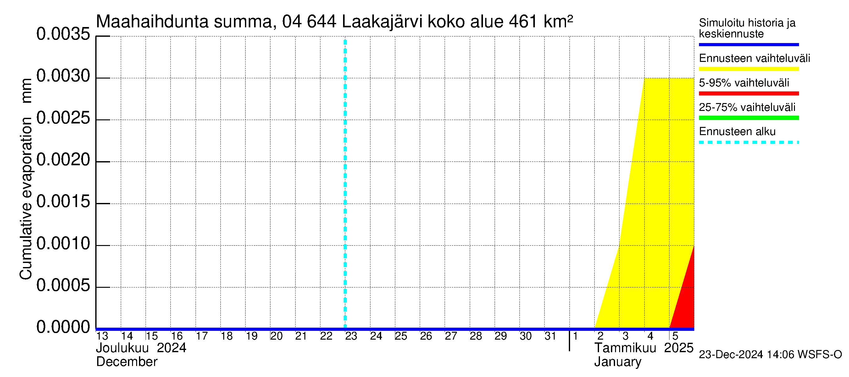 Vuoksen vesistöalue - Laakajärvi: Haihdunta maa-alueelta - summa