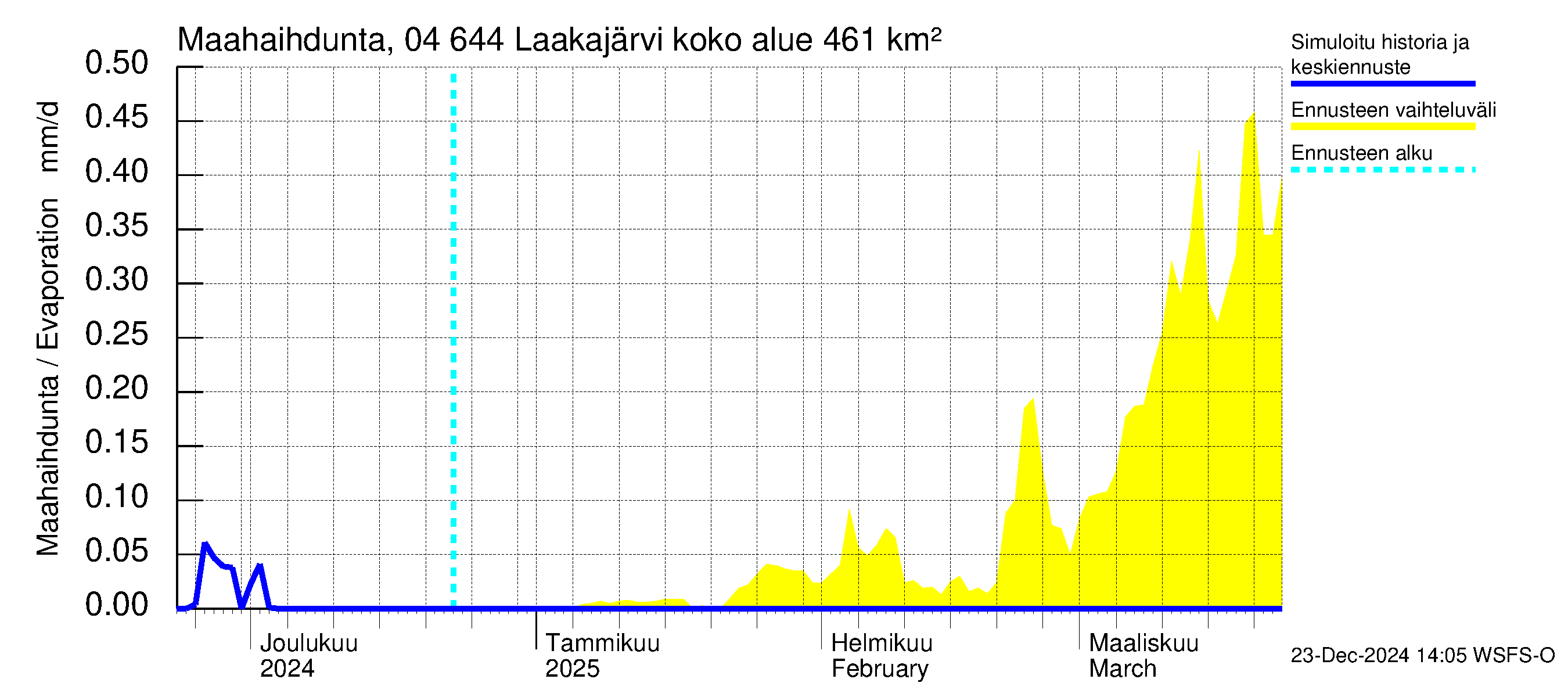 Vuoksen vesistöalue - Laakajärvi: Haihdunta maa-alueelta