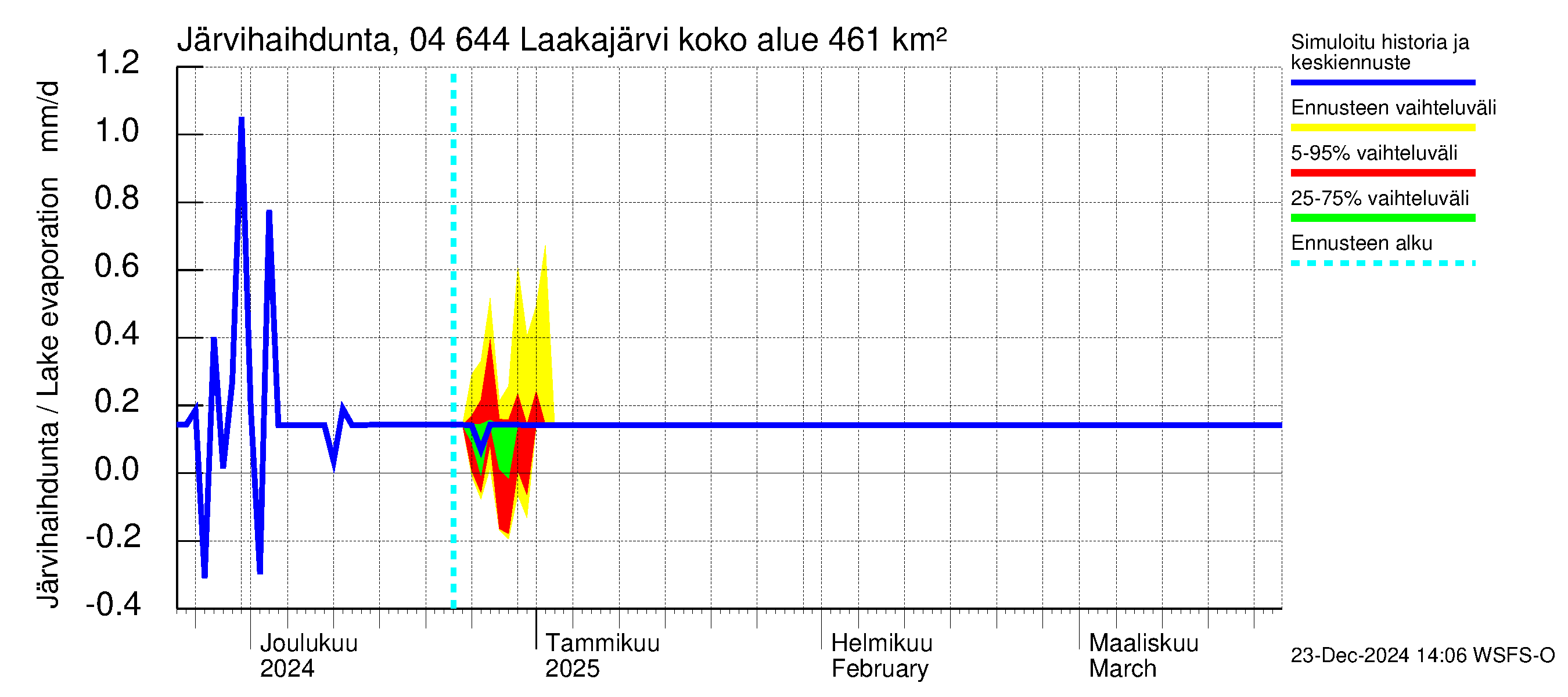 Vuoksen vesistöalue - Laakajärvi: Järvihaihdunta