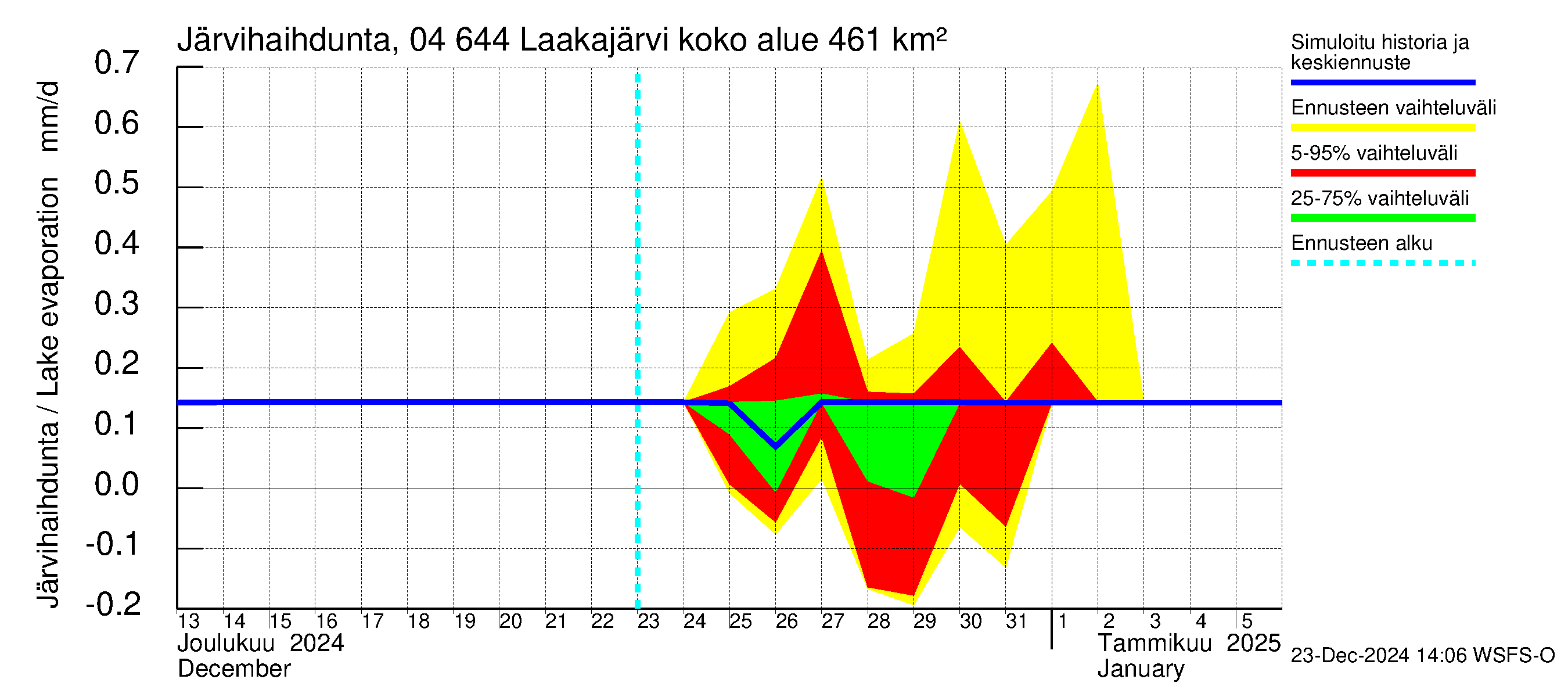 Vuoksen vesistöalue - Laakajärvi: Järvihaihdunta