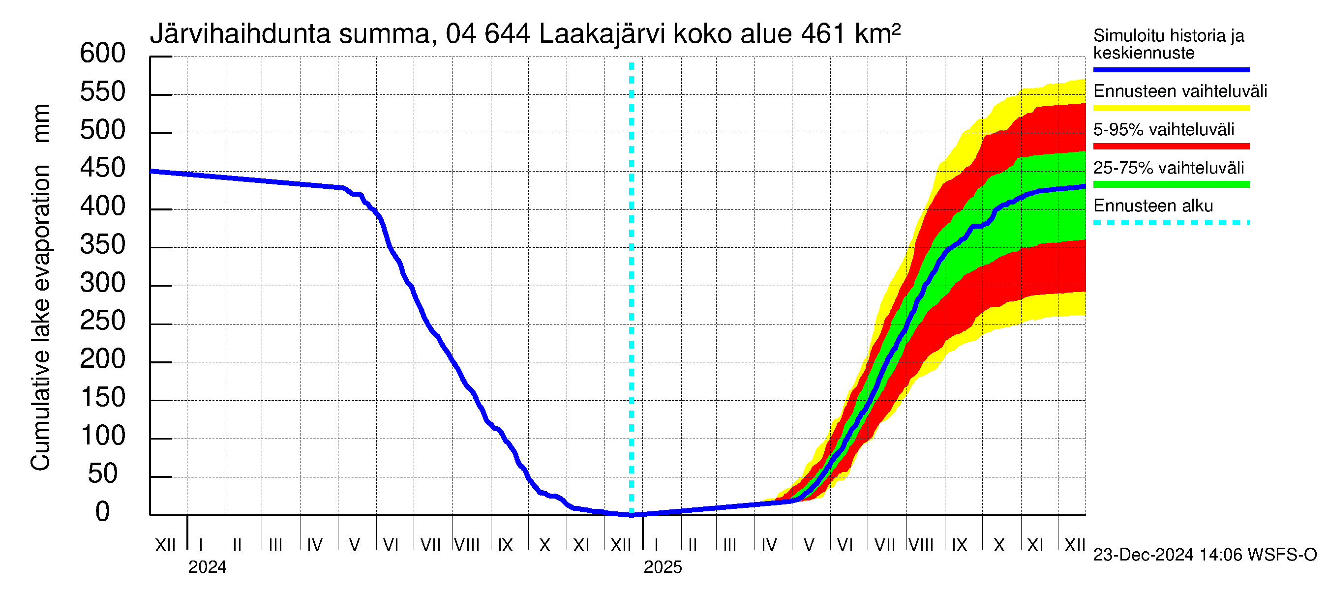 Vuoksen vesistöalue - Laakajärvi: Järvihaihdunta - summa