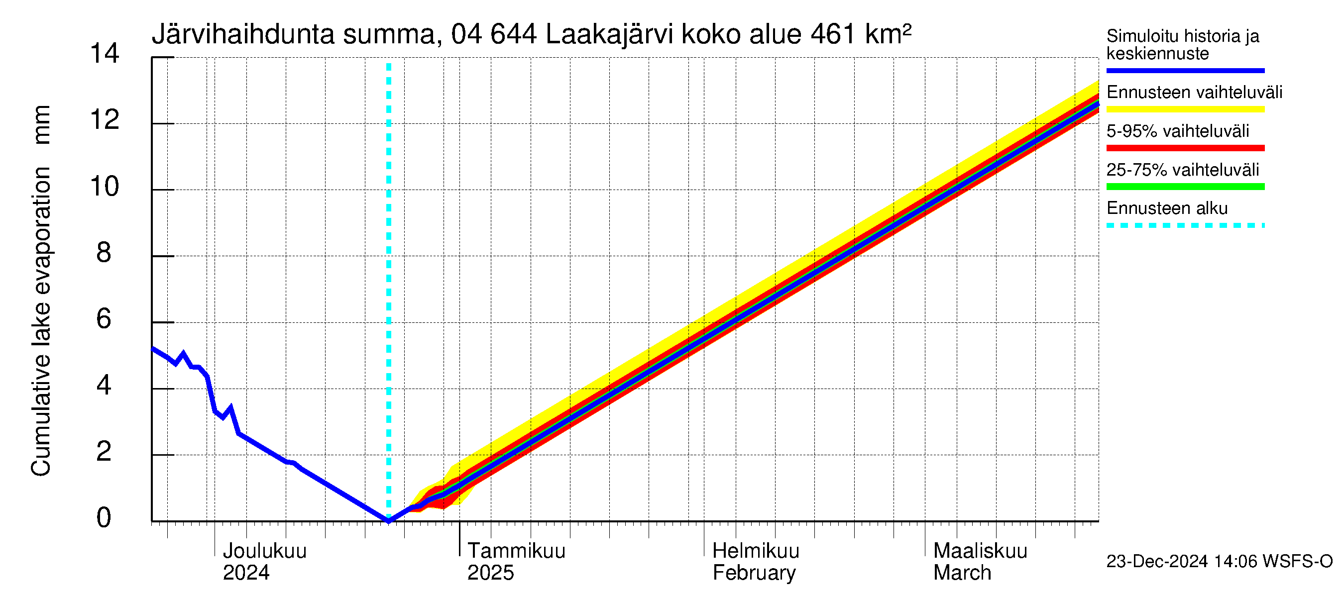 Vuoksen vesistöalue - Laakajärvi: Järvihaihdunta - summa