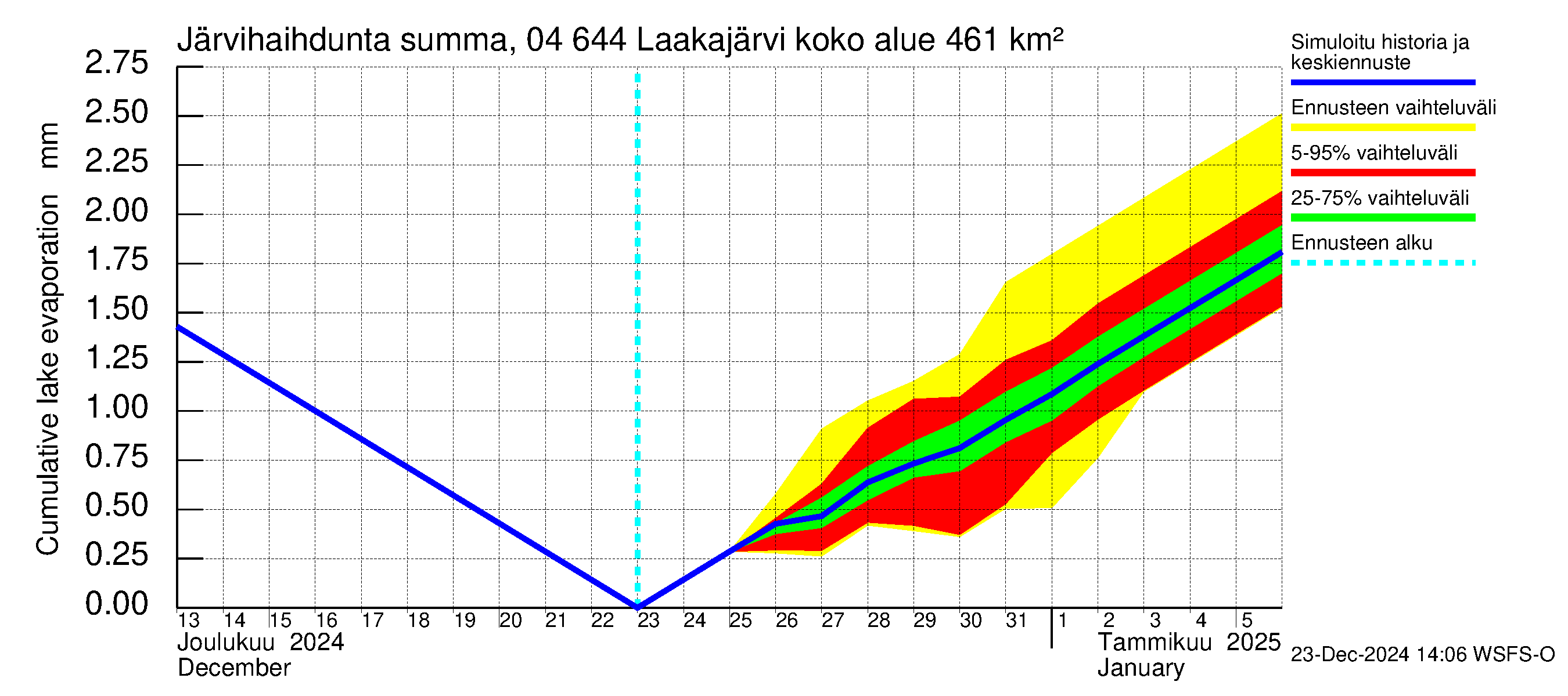 Vuoksen vesistöalue - Laakajärvi: Järvihaihdunta - summa