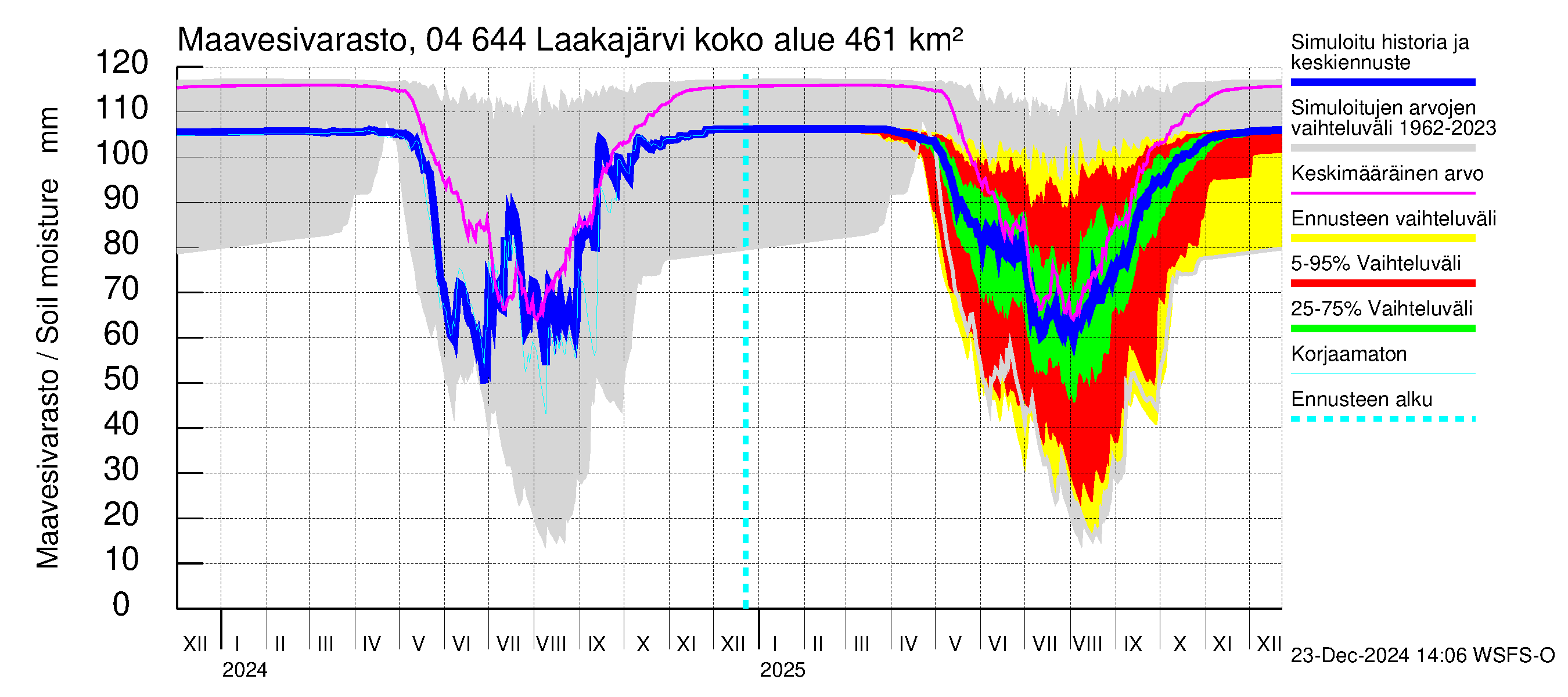 Vuoksen vesistöalue - Laakajärvi: Maavesivarasto