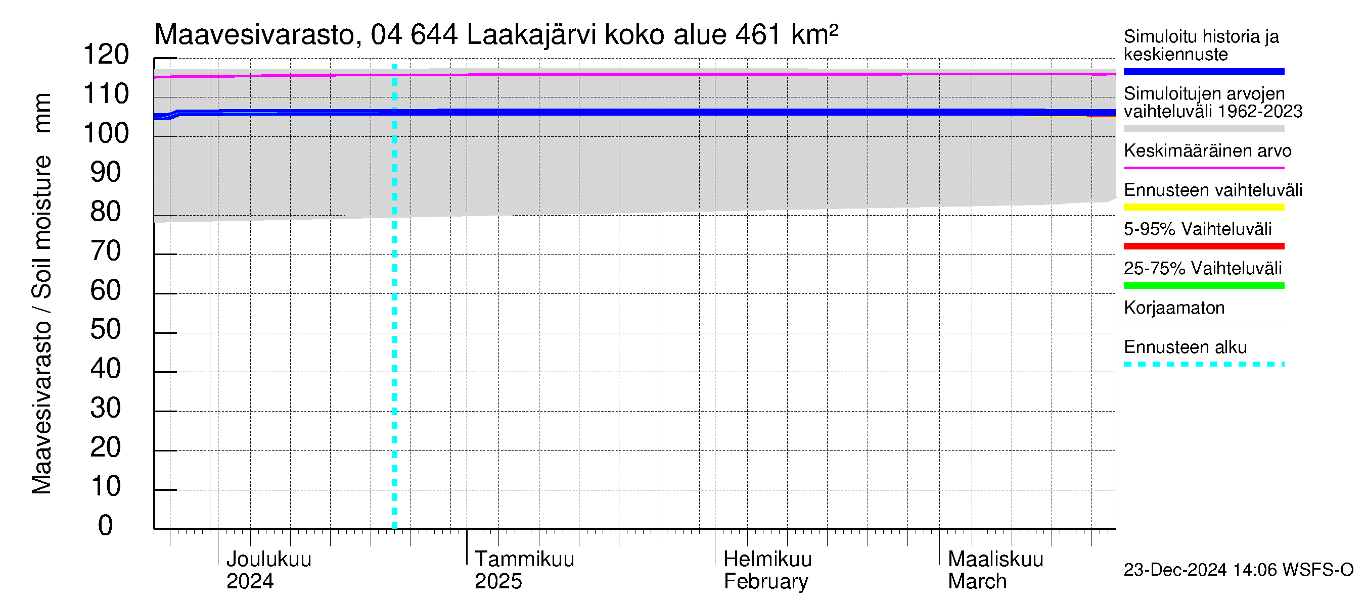 Vuoksen vesistöalue - Laakajärvi: Maavesivarasto