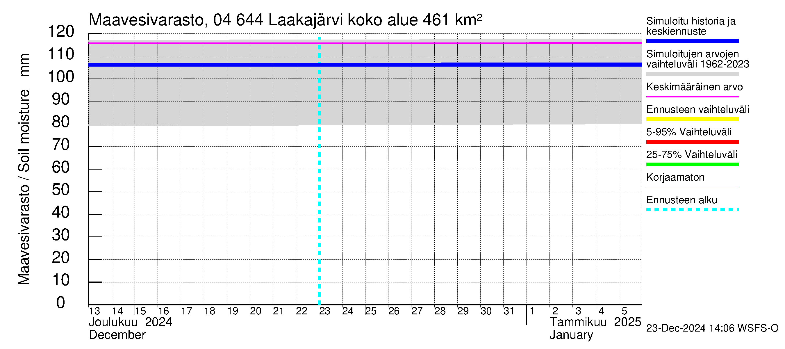 Vuoksen vesistöalue - Laakajärvi: Maavesivarasto