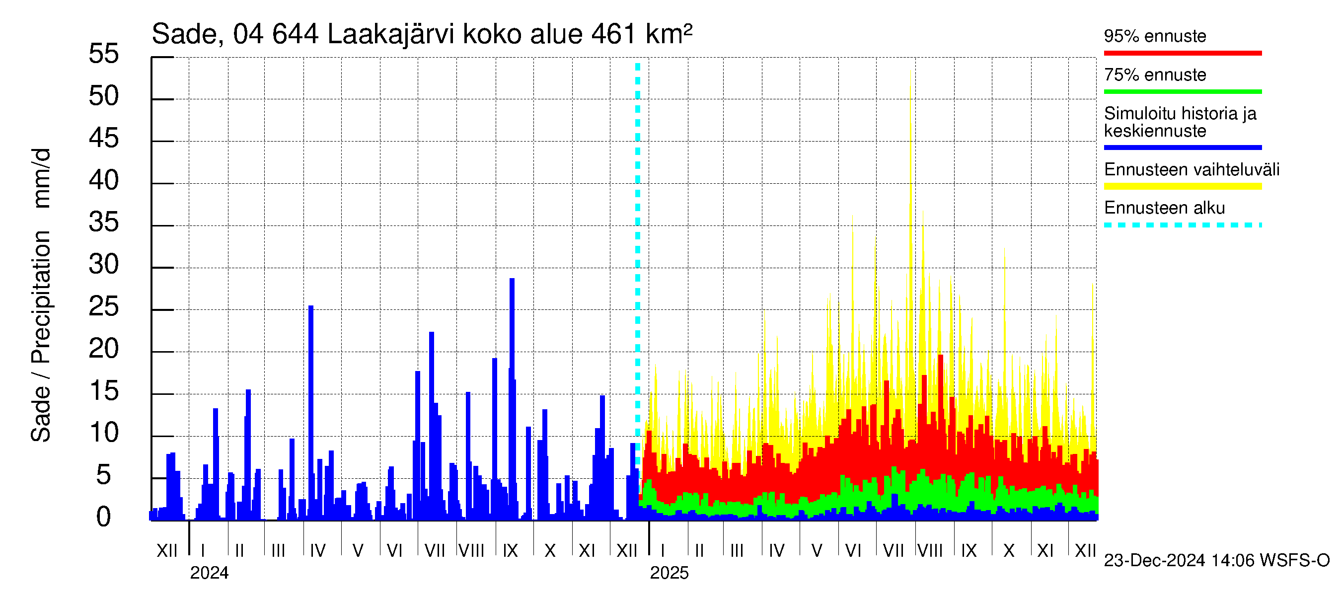 Vuoksen vesistöalue - Laakajärvi: Sade