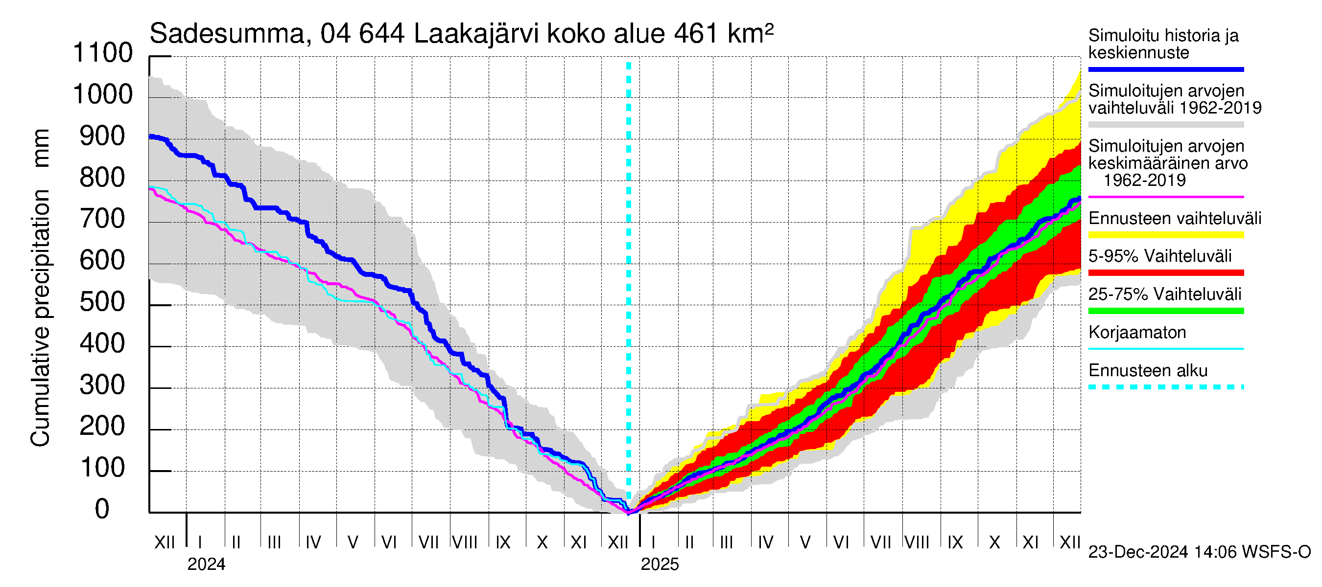 Vuoksen vesistöalue - Laakajärvi: Sade - summa