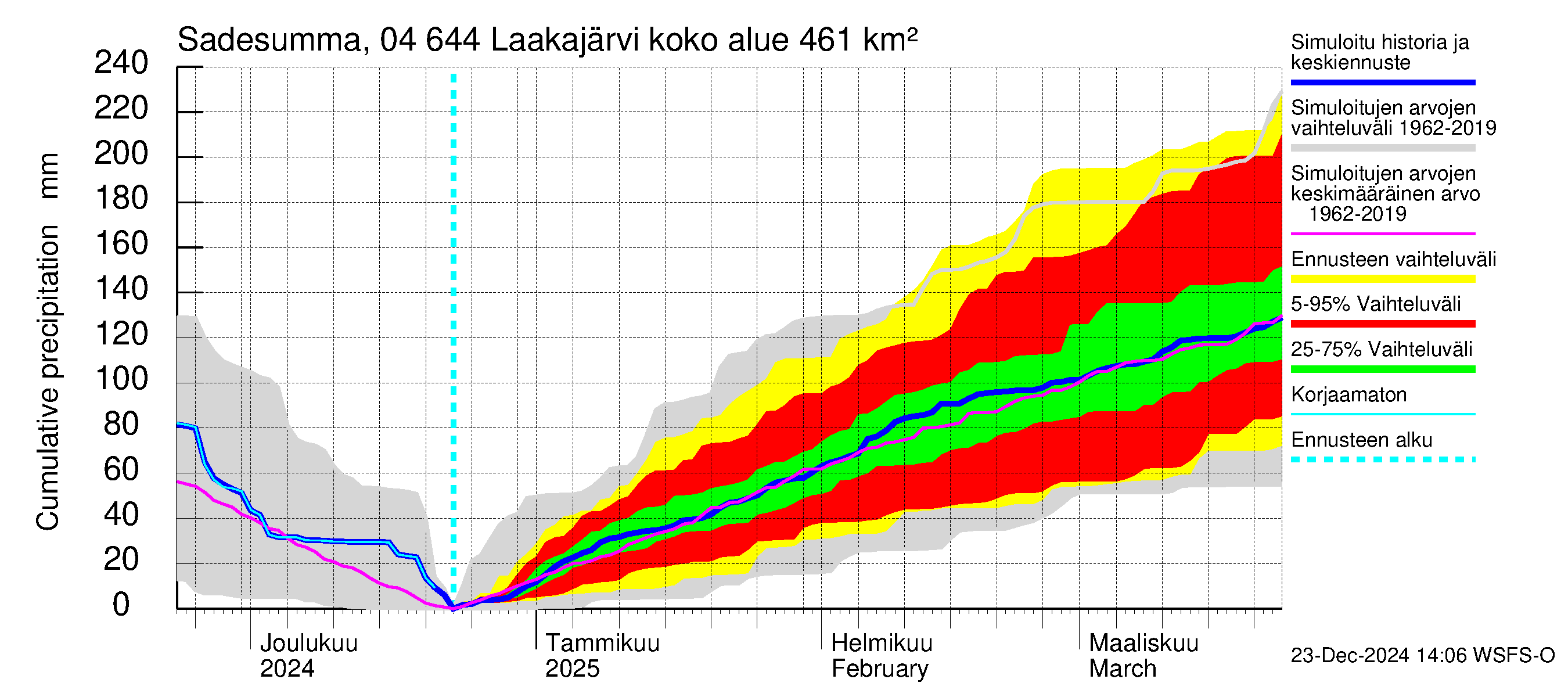 Vuoksen vesistöalue - Laakajärvi: Sade - summa