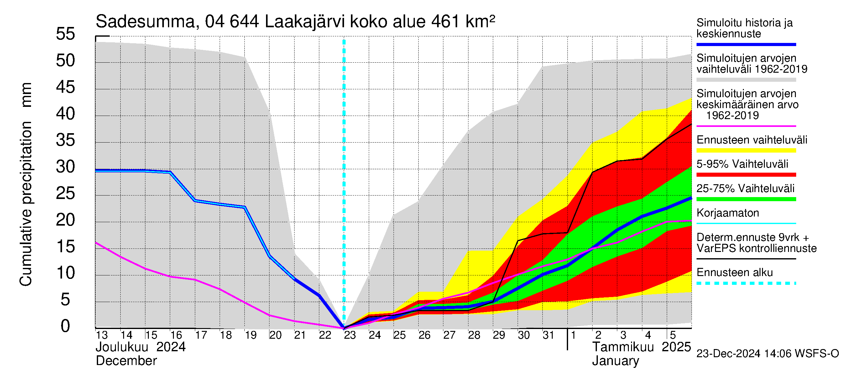 Vuoksen vesistöalue - Laakajärvi: Sade - summa