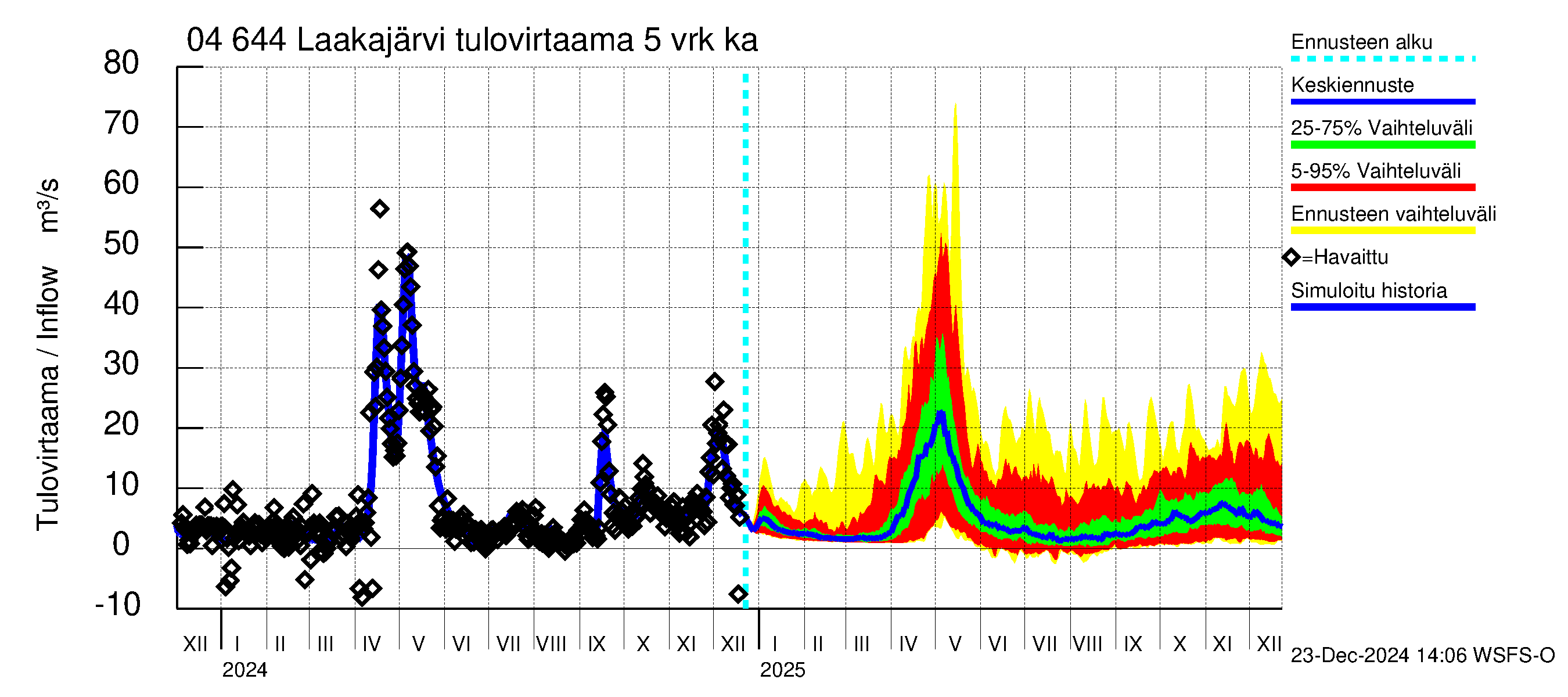 Vuoksen vesistöalue - Laakajärvi: Tulovirtaama (usean vuorokauden liukuva keskiarvo) - jakaumaennuste