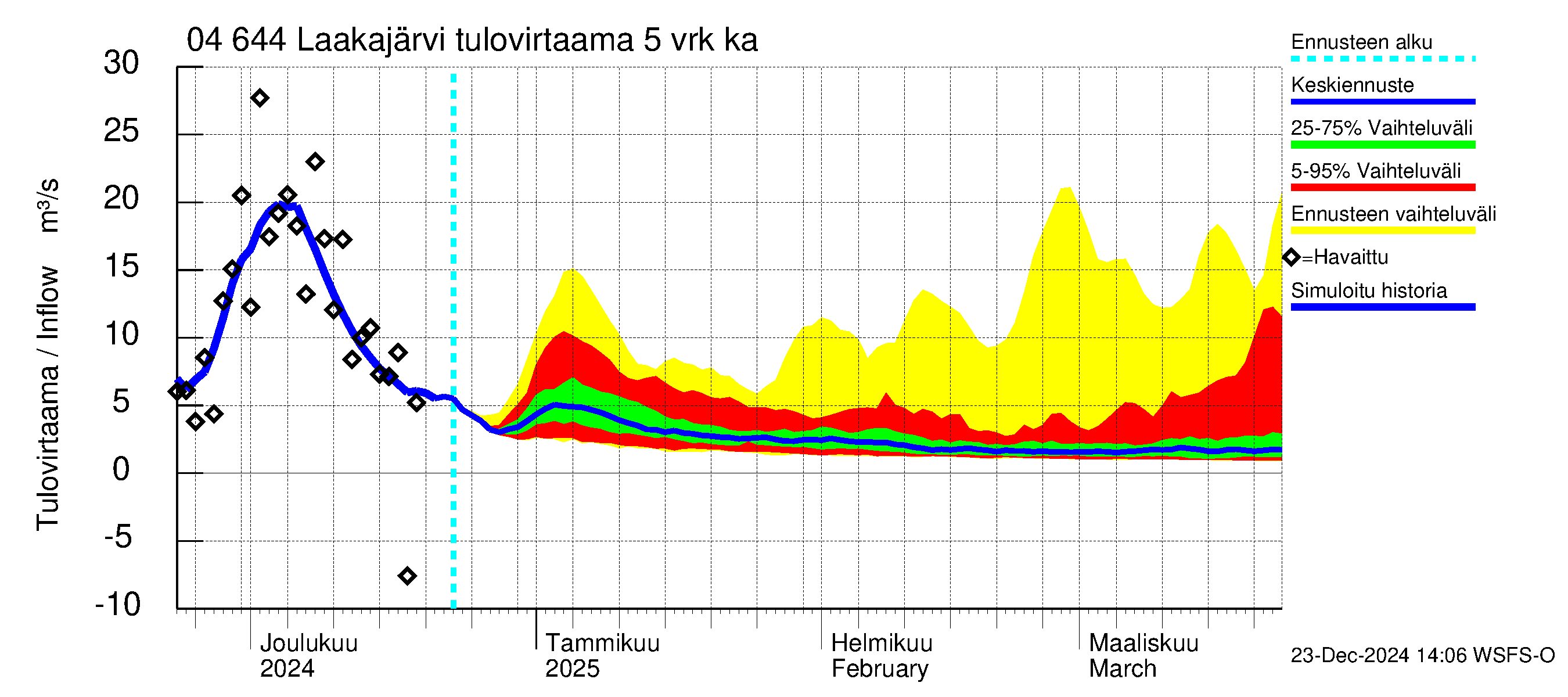 Vuoksen vesistöalue - Laakajärvi: Tulovirtaama (usean vuorokauden liukuva keskiarvo) - jakaumaennuste