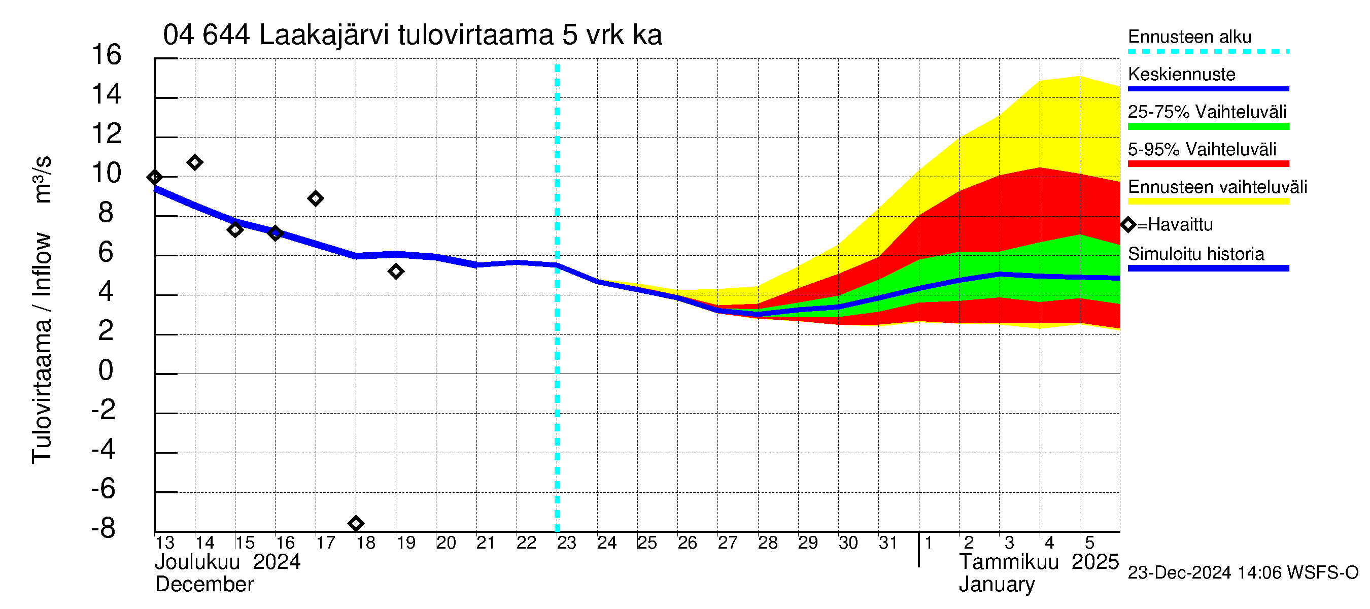 Vuoksen vesistöalue - Laakajärvi: Tulovirtaama (usean vuorokauden liukuva keskiarvo) - jakaumaennuste