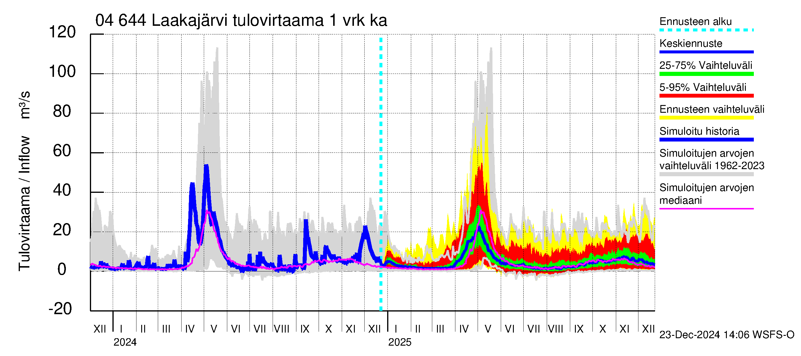 Vuoksen vesistöalue - Laakajärvi: Tulovirtaama - jakaumaennuste